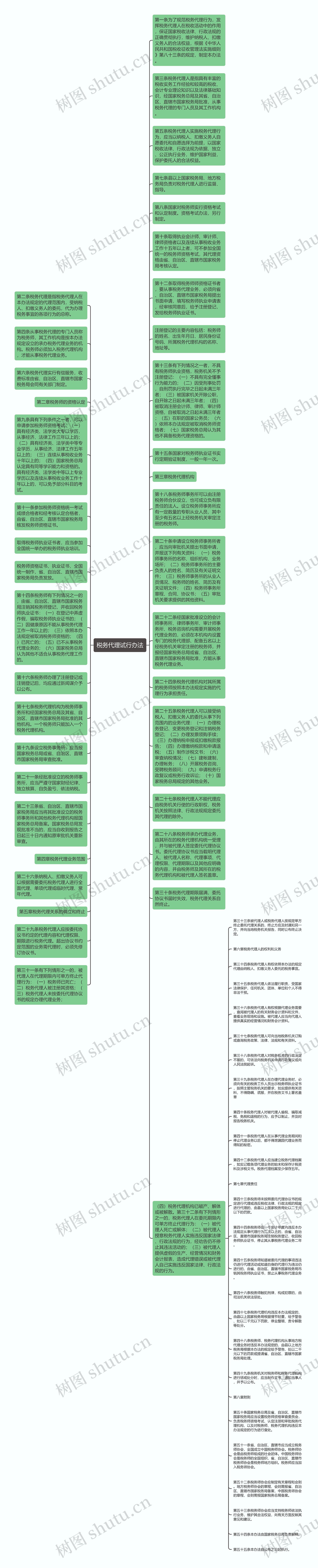 税务代理试行办法思维导图