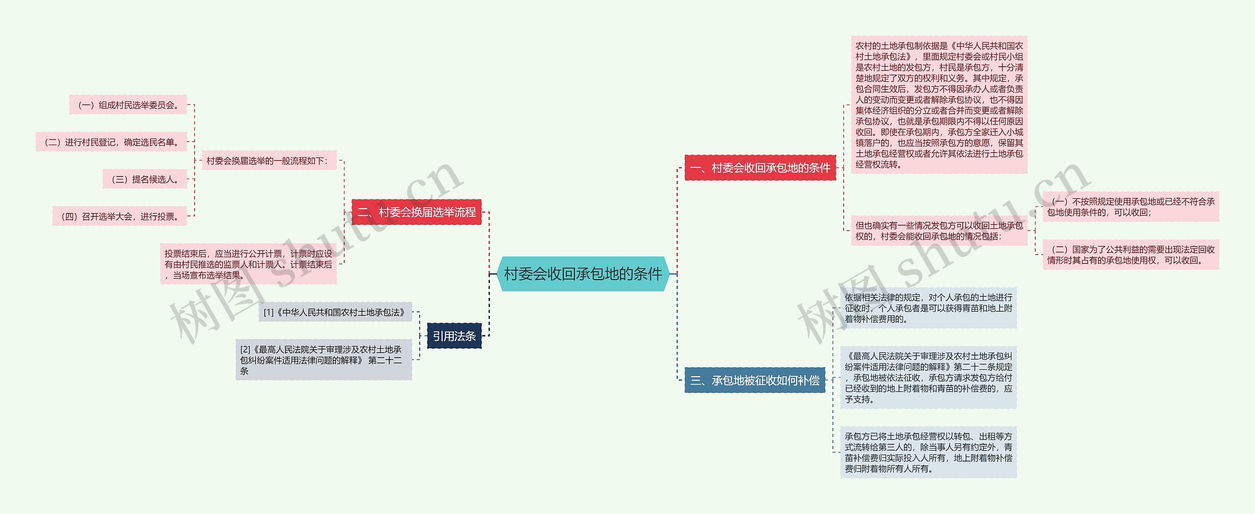 村委会收回承包地的条件思维导图