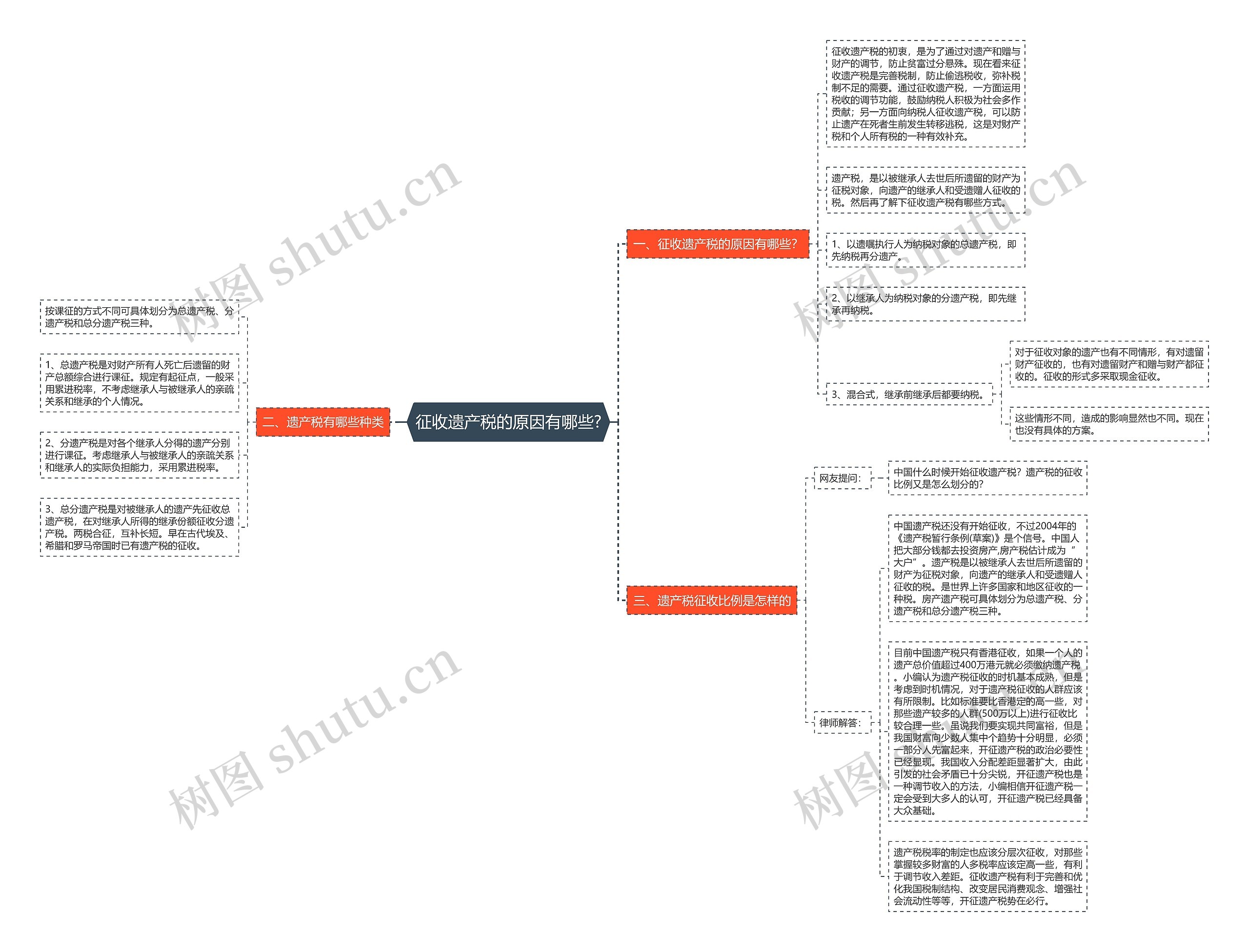 征收遗产税的原因有哪些?思维导图