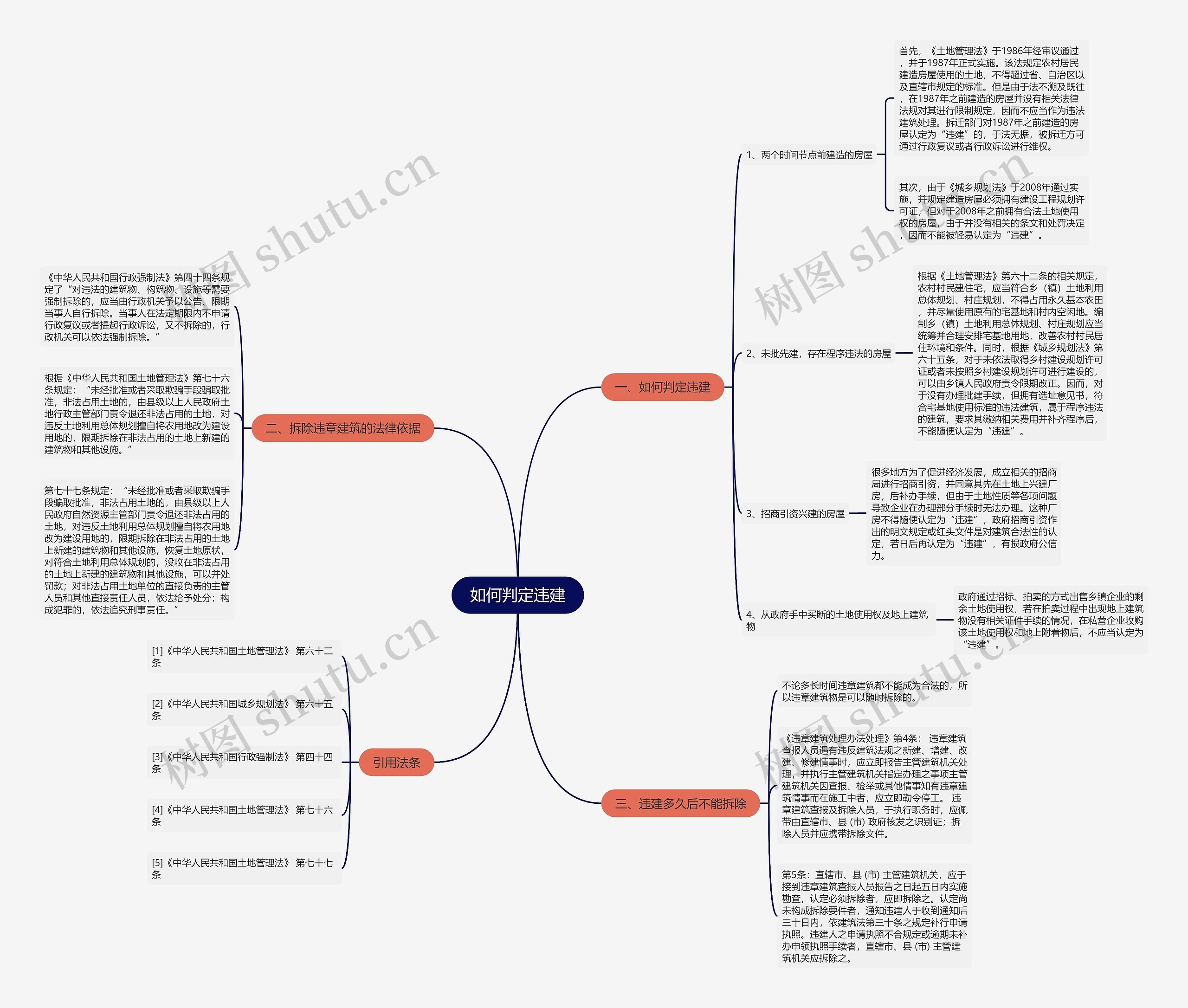 如何判定违建思维导图
