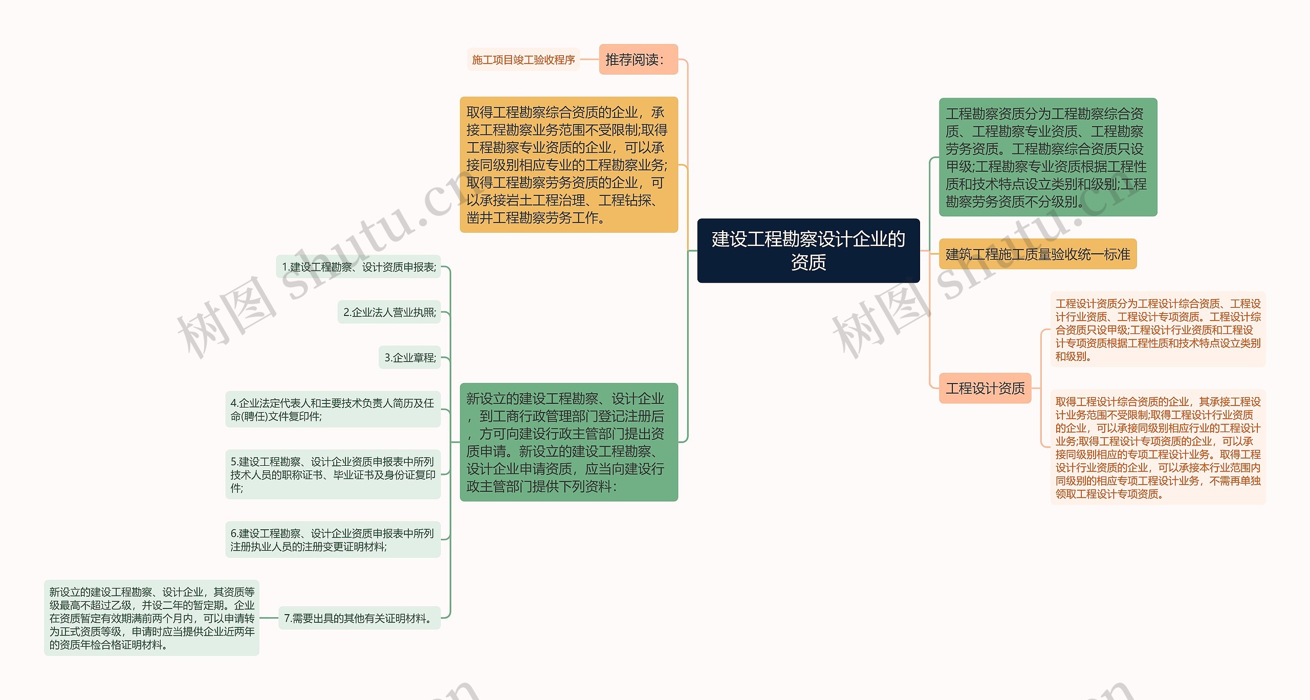 建设工程勘察设计企业的资质思维导图