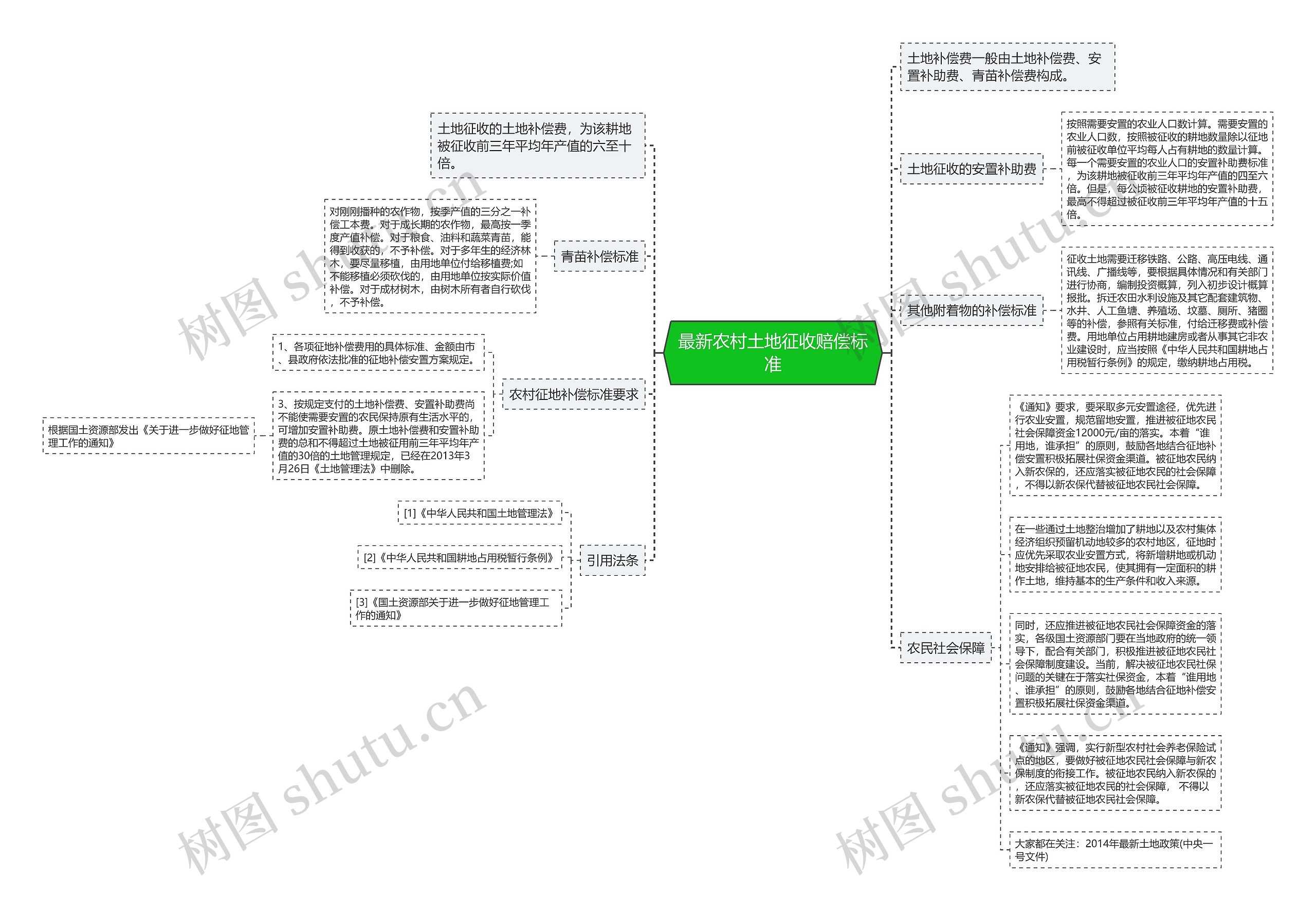 最新农村土地征收赔偿标准思维导图
