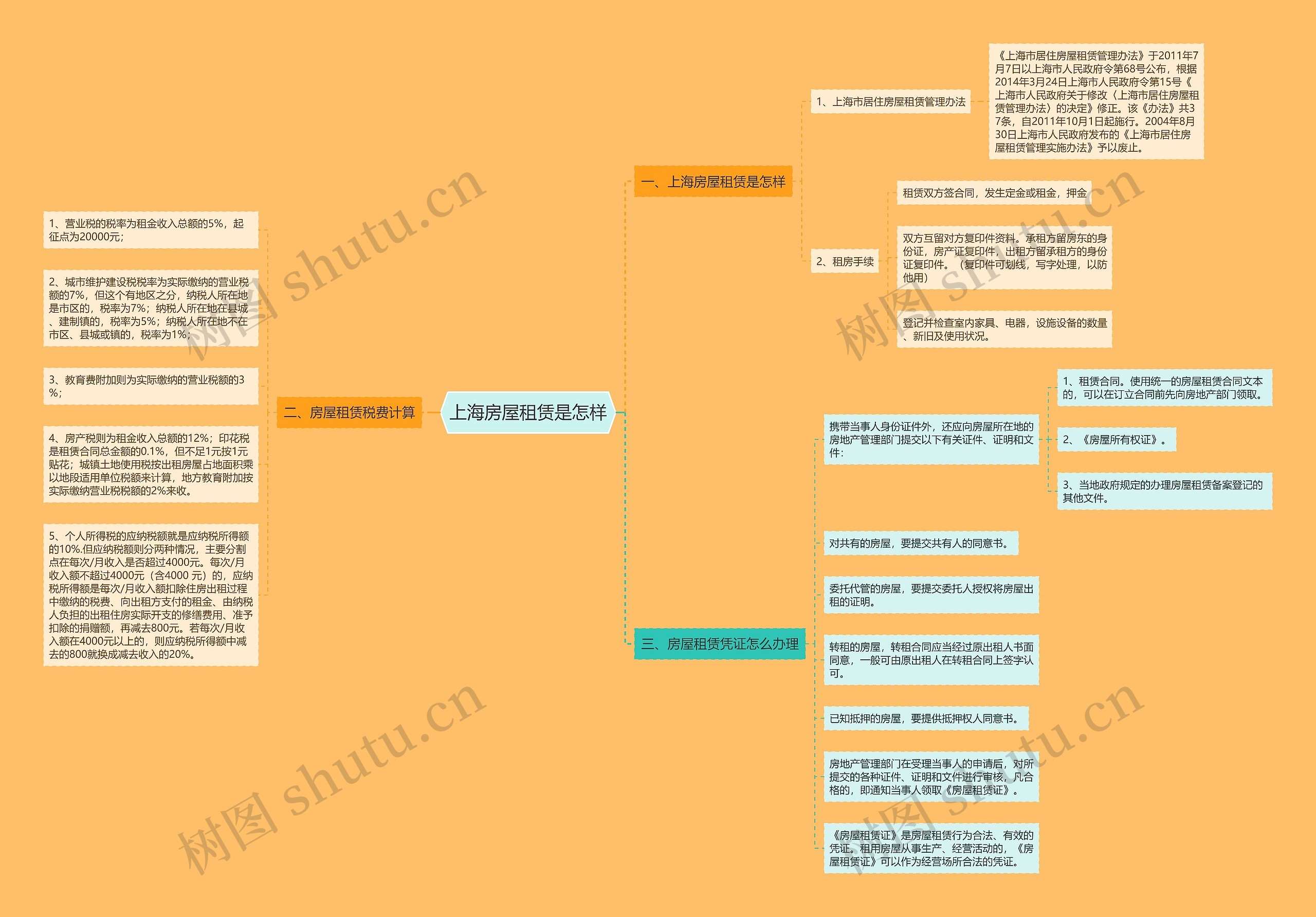 上海房屋租赁是怎样思维导图