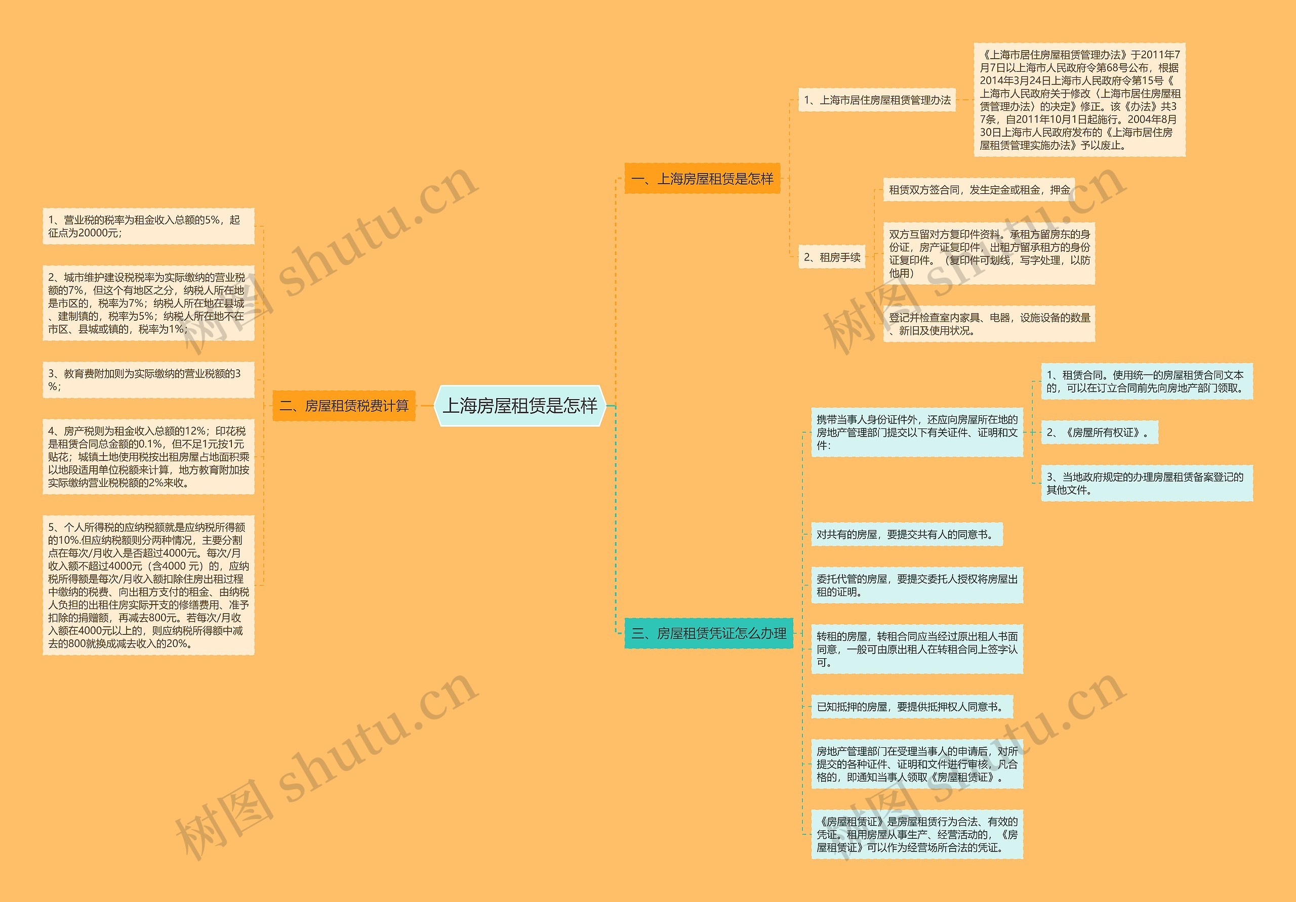 上海房屋租赁是怎样 上海房屋租赁是怎样