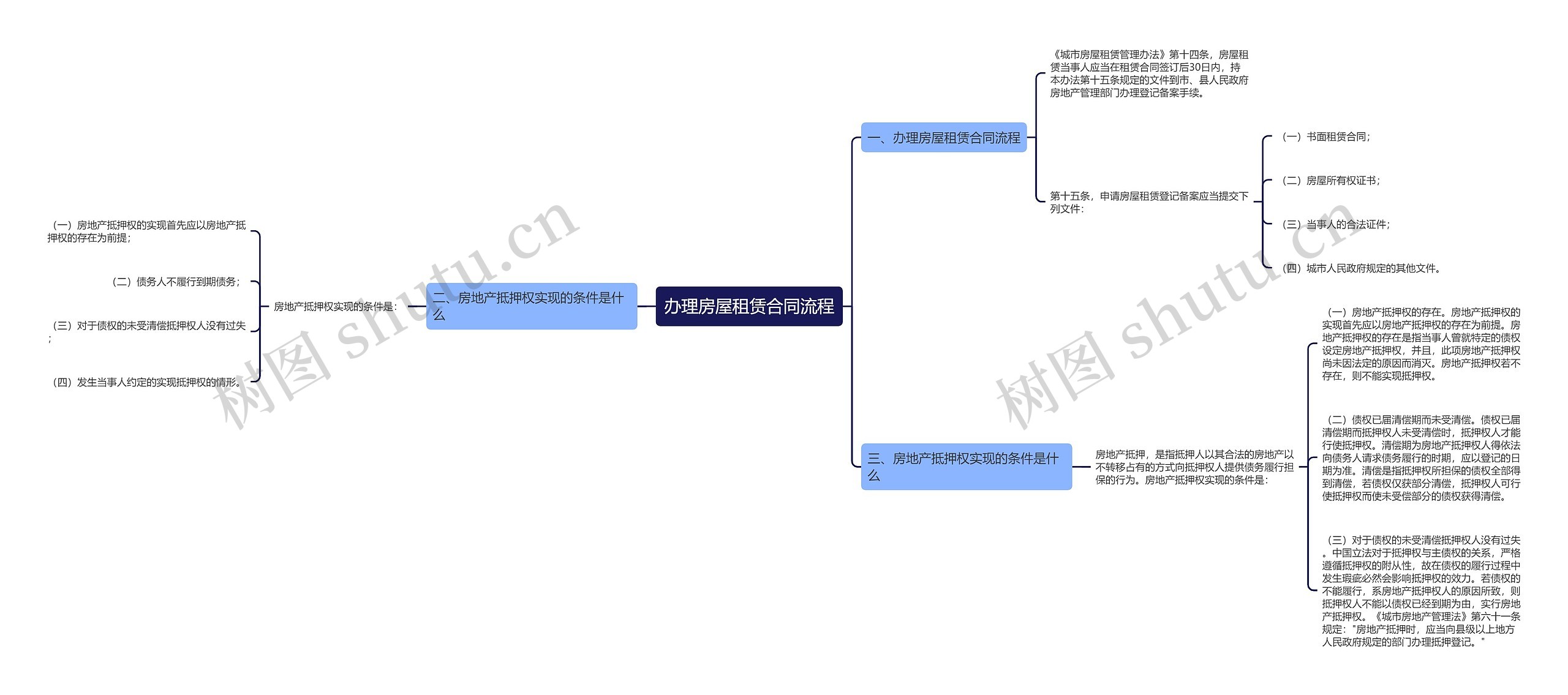 办理房屋租赁合同流程思维导图