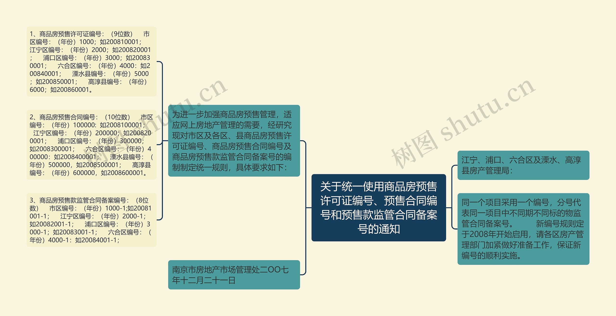 关于统一使用商品房预售许可证编号、预售合同编号和预售款监管合同备案号的通知