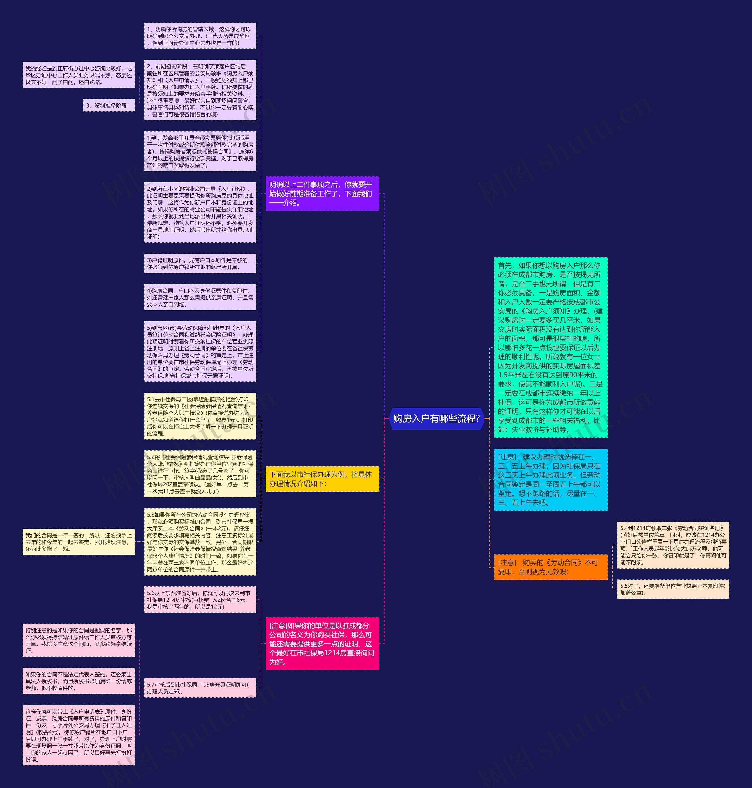 购房入户有哪些流程?思维导图