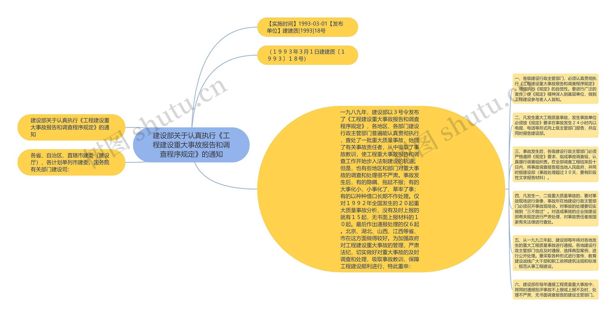 建设部关于认真执行《工程建设重大事故报告和调查程序规定》的通知思维导图