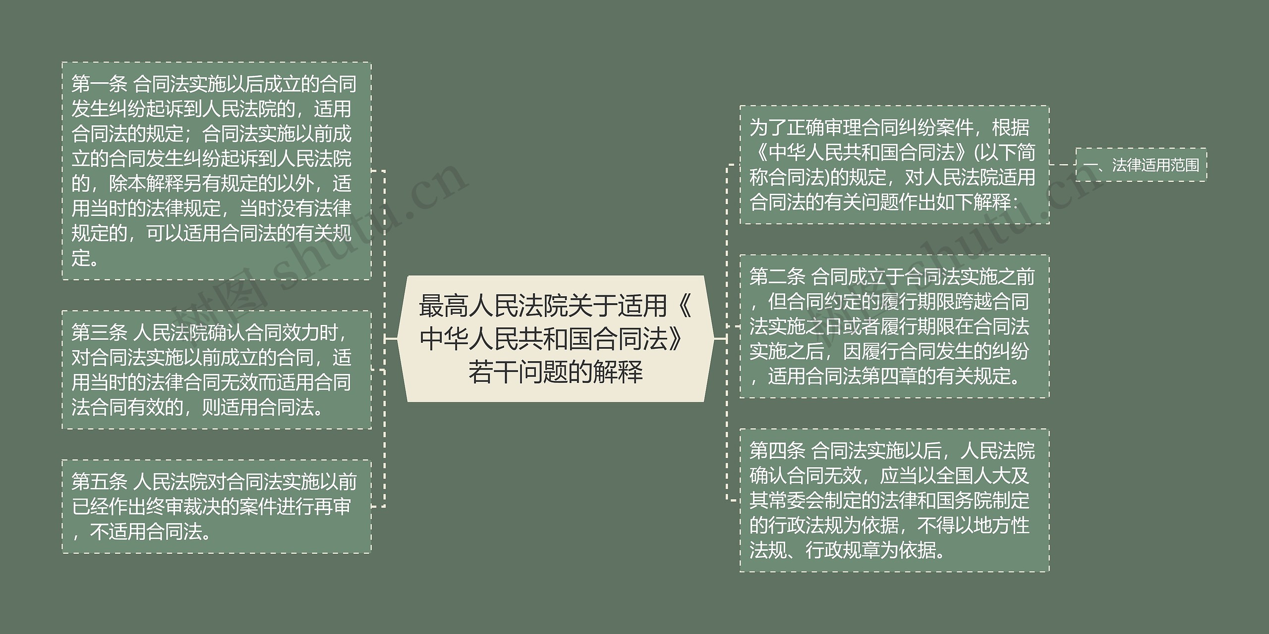 最高人民法院关于适用《中华人民共和国合同法》若干问题的解释思维导图