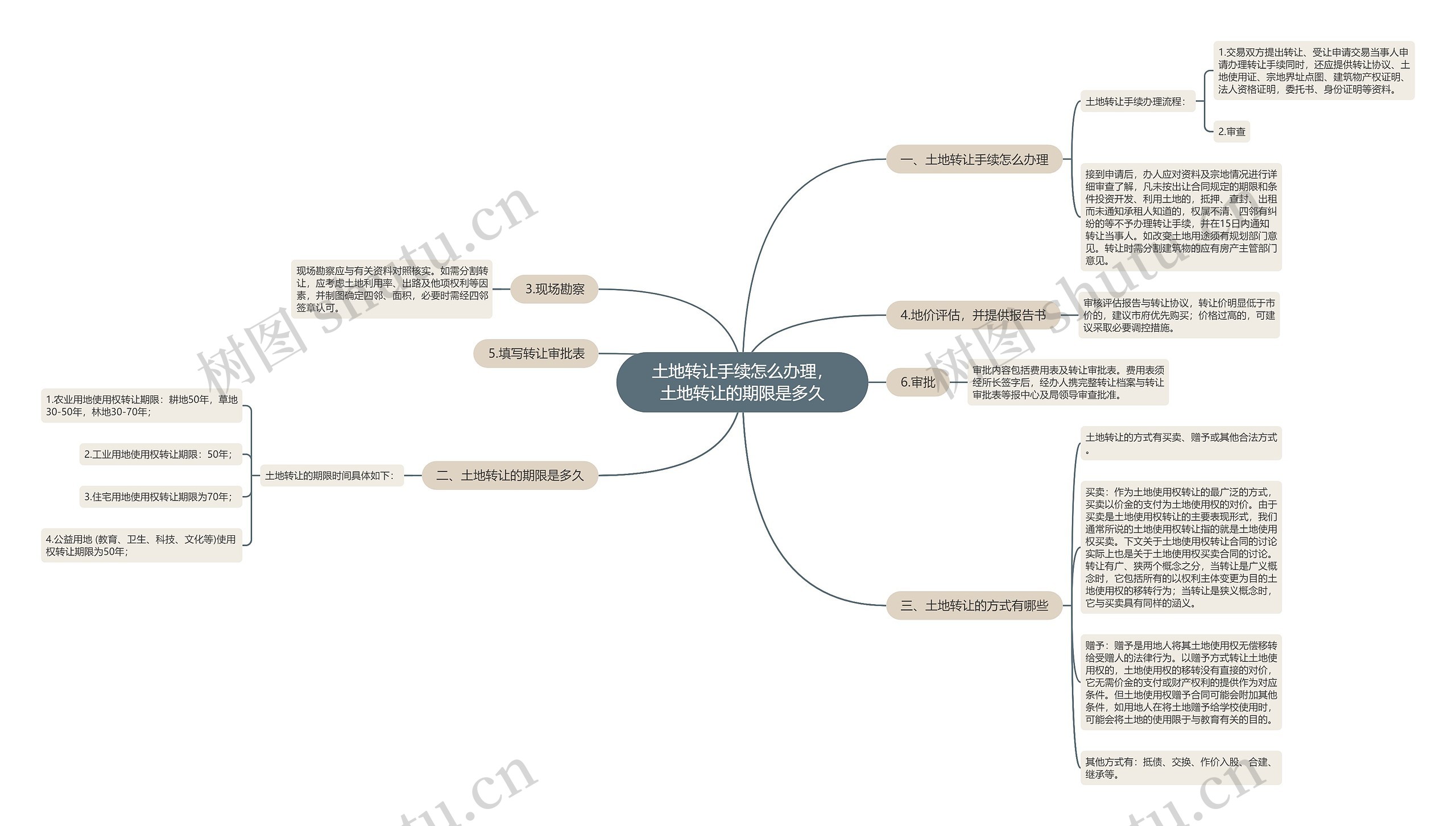 土地转让手续怎么办理，土地转让的期限是多久思维导图