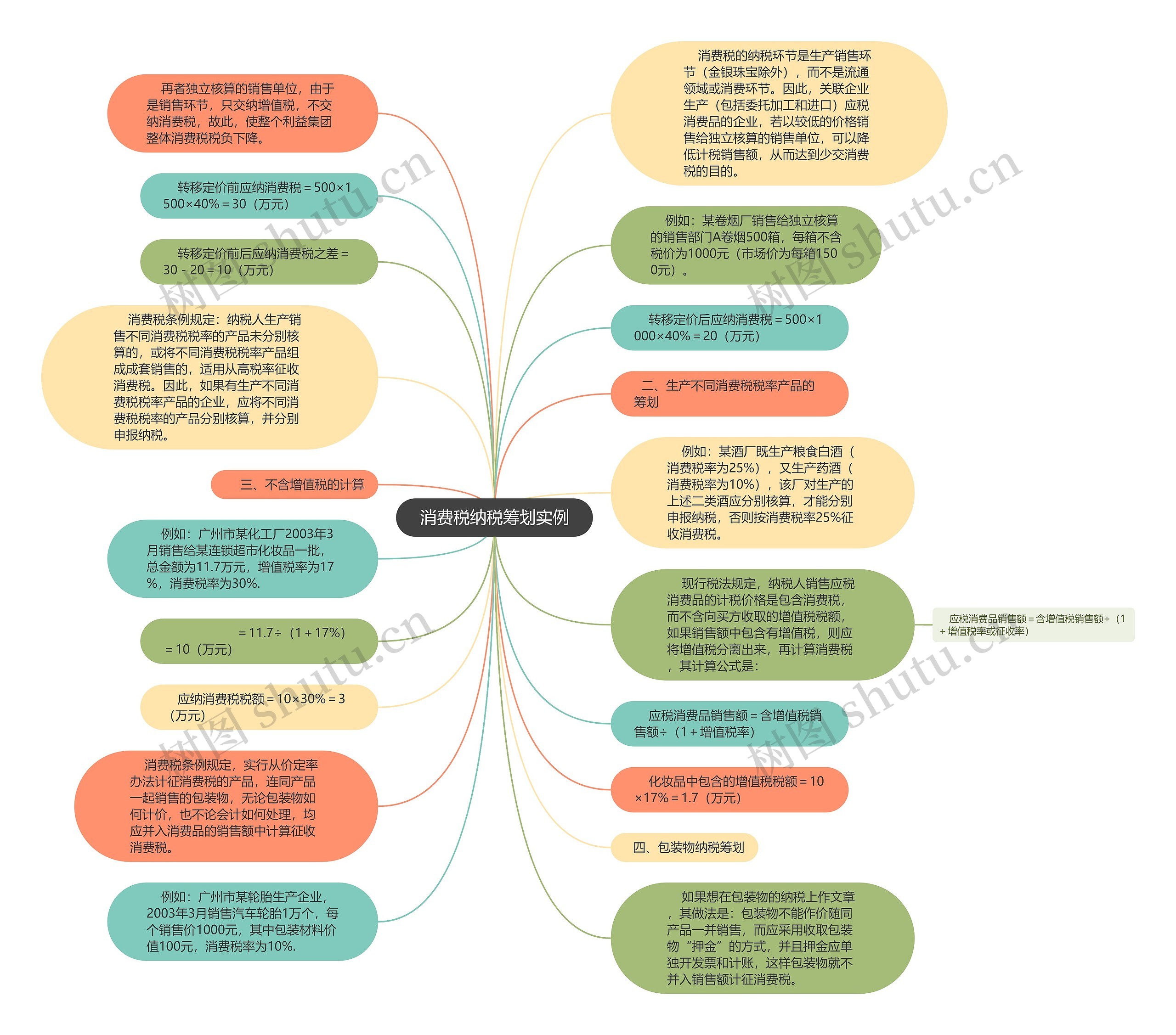  消费税纳税筹划实例 思维导图