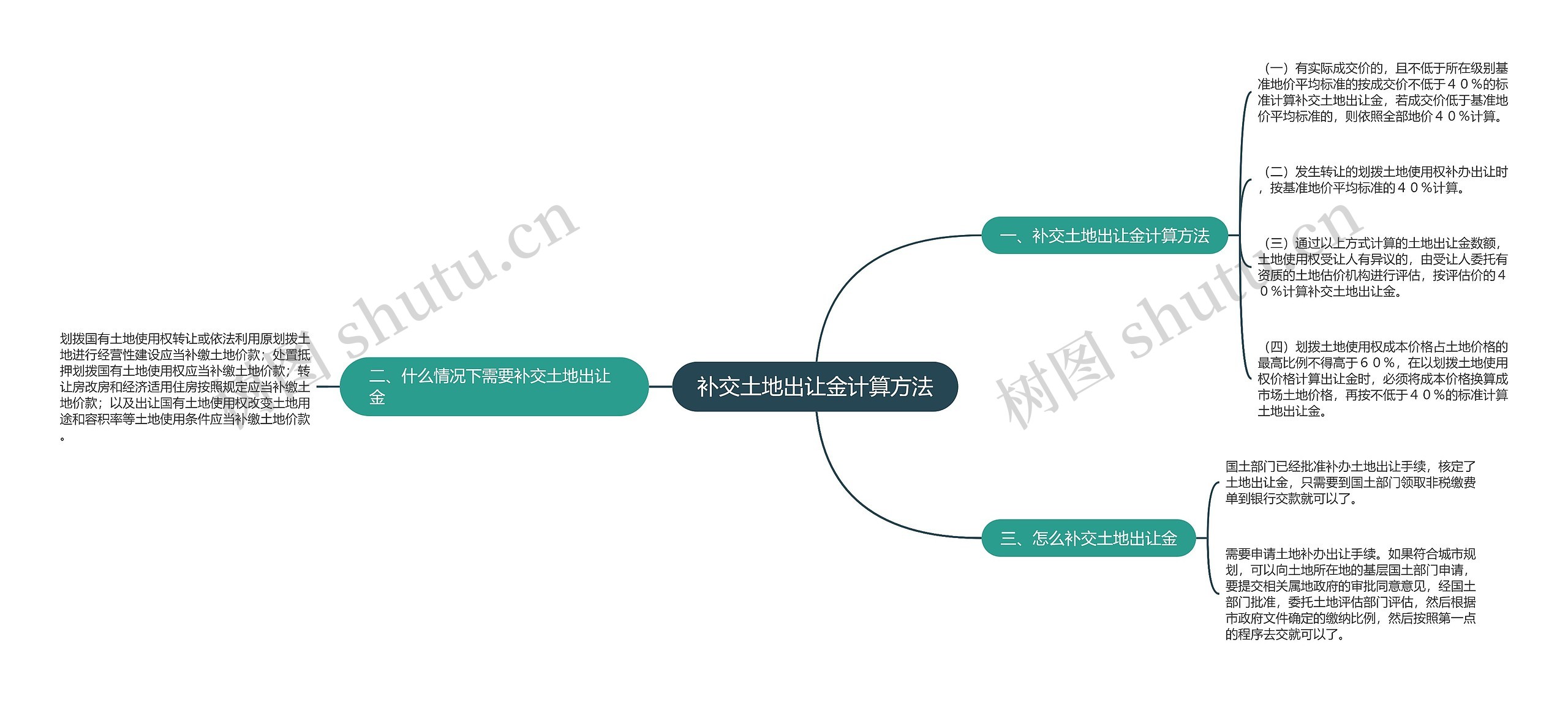 补交土地出让金计算方法