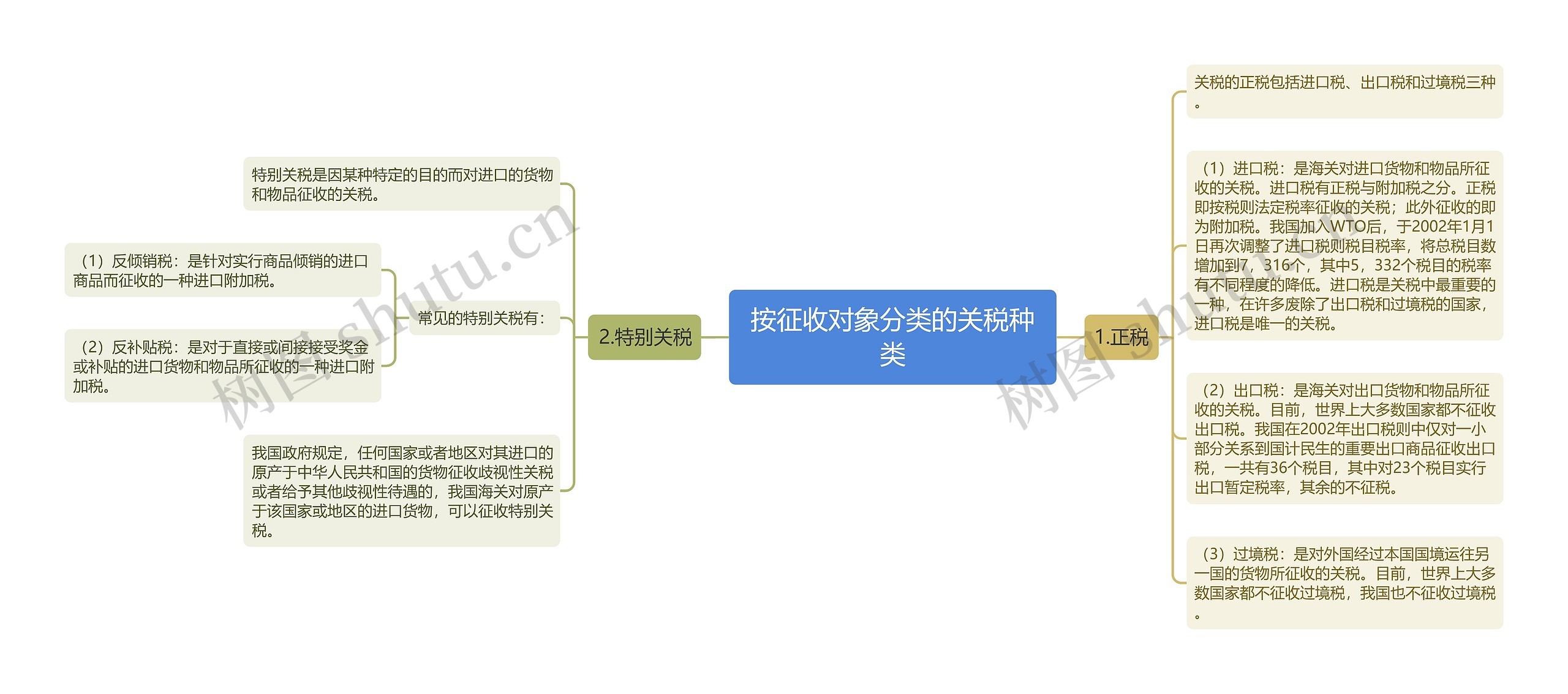 按征收对象分类的关税种类思维导图