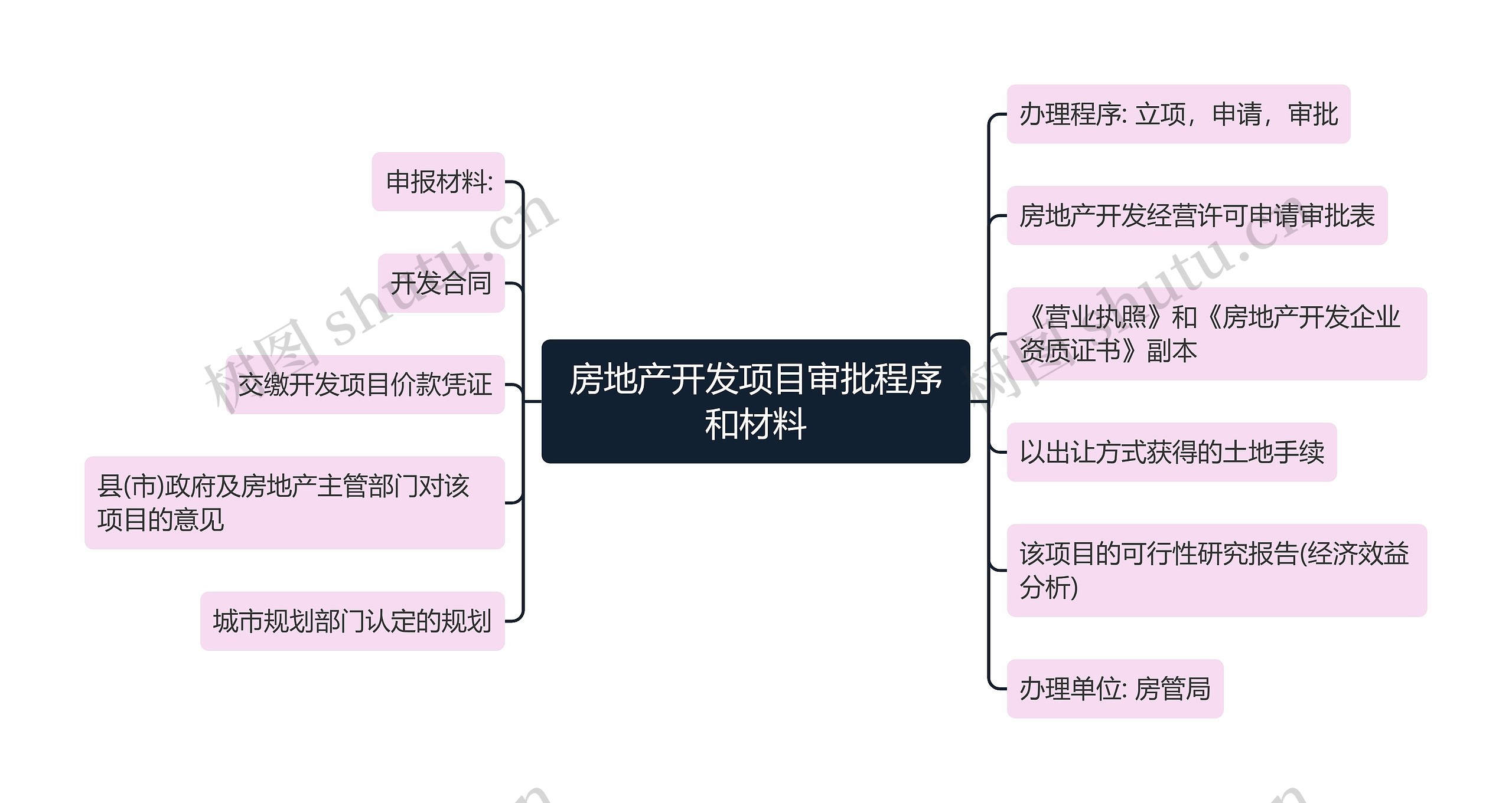 房地产开发项目审批程序和材料思维导图