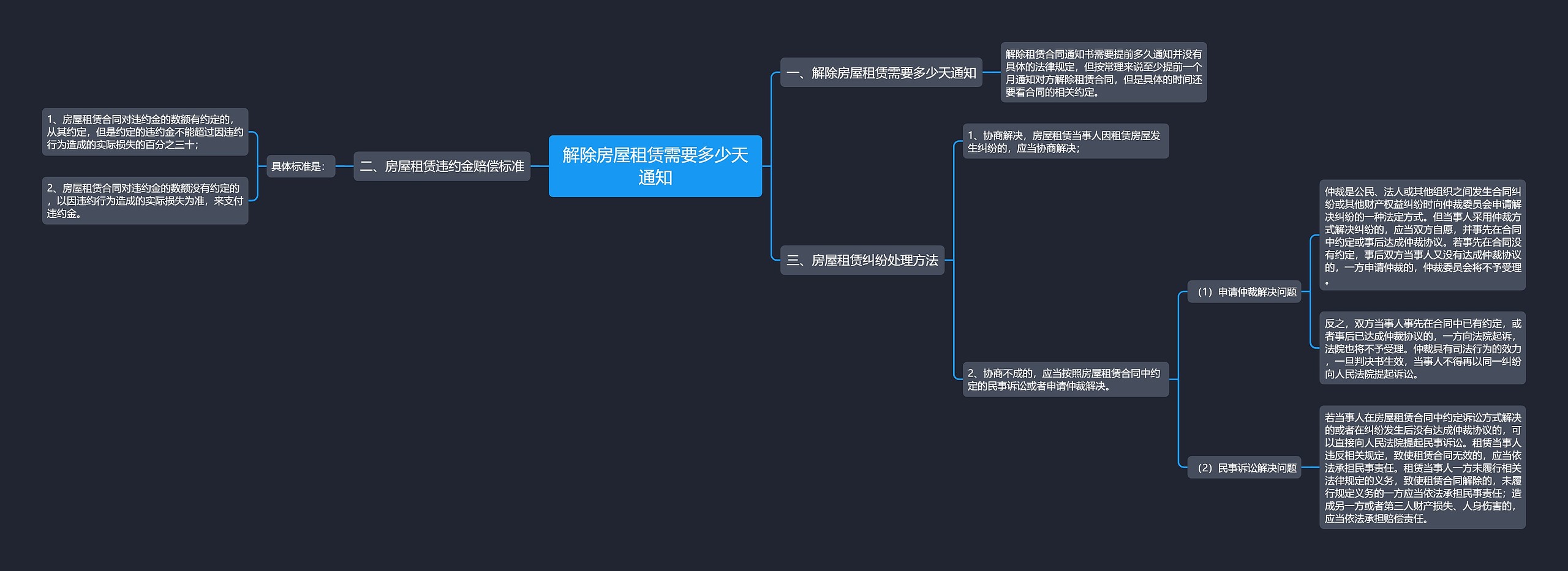 解除房屋租赁需要多少天通知思维导图