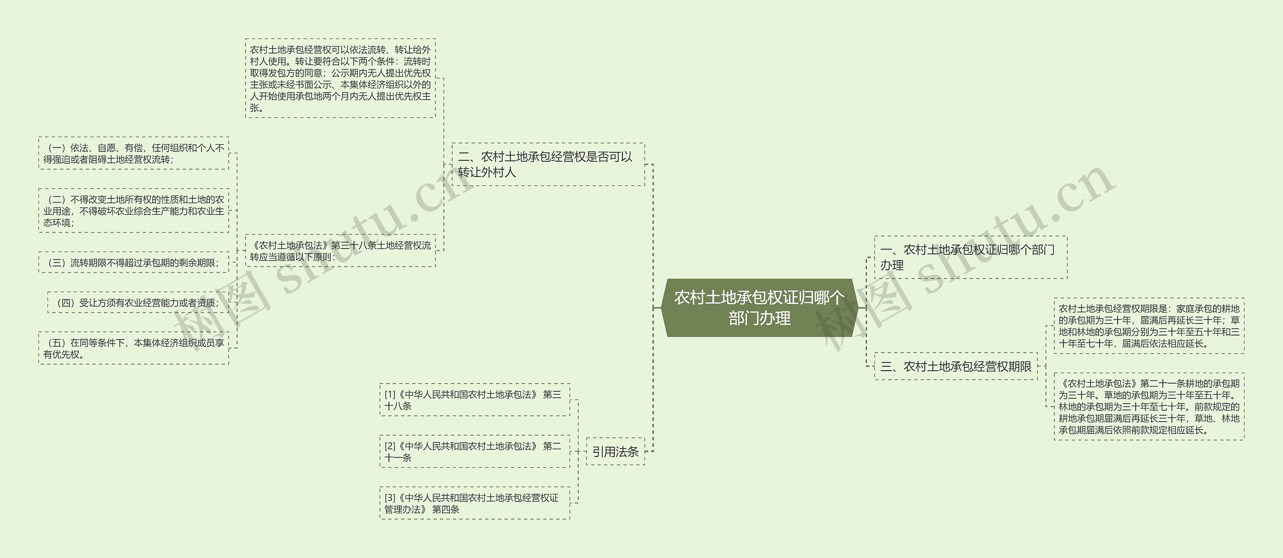 农村土地承包权证归哪个部门办理思维导图