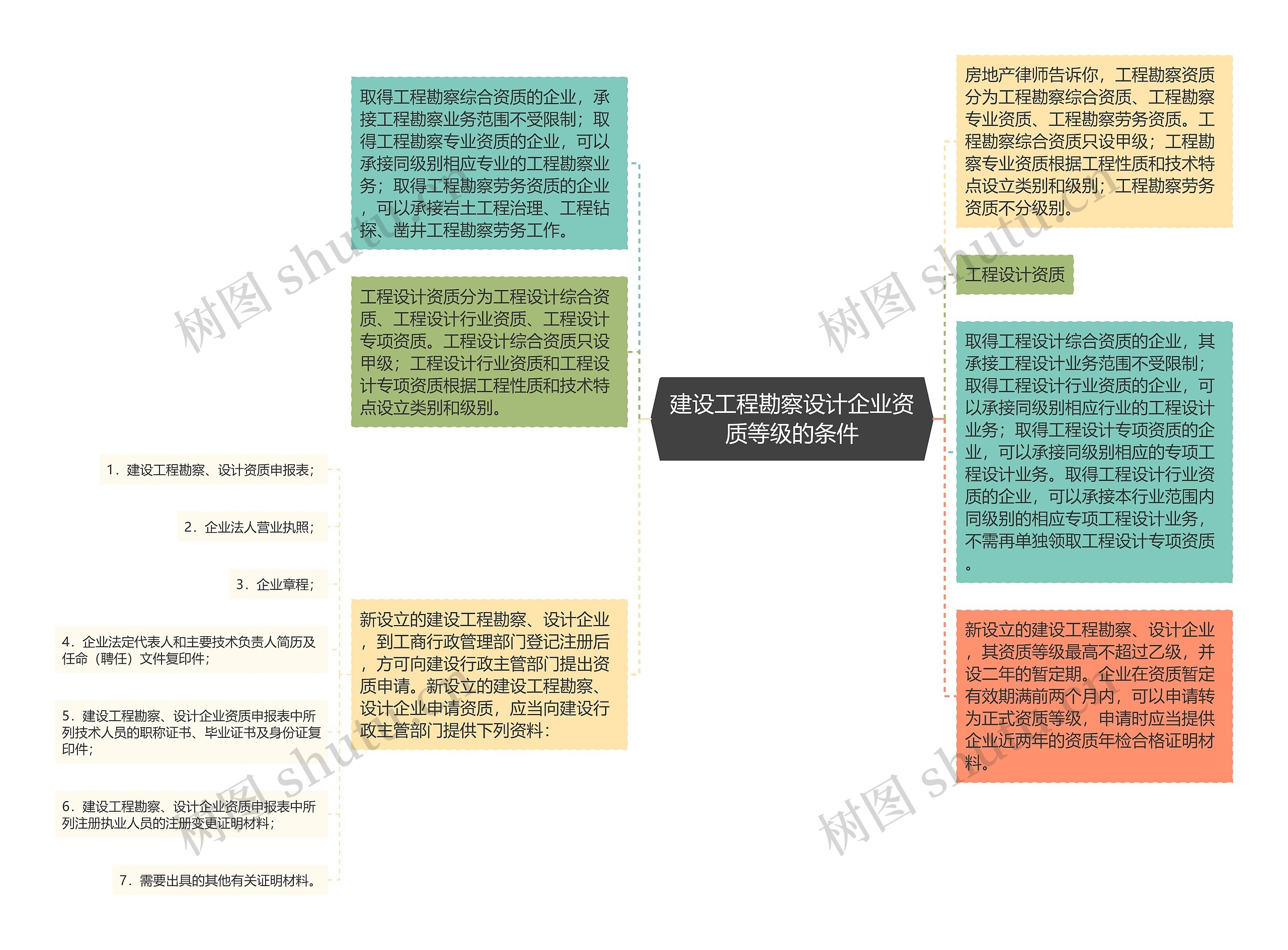 建设工程勘察设计企业资质等级的条件思维导图