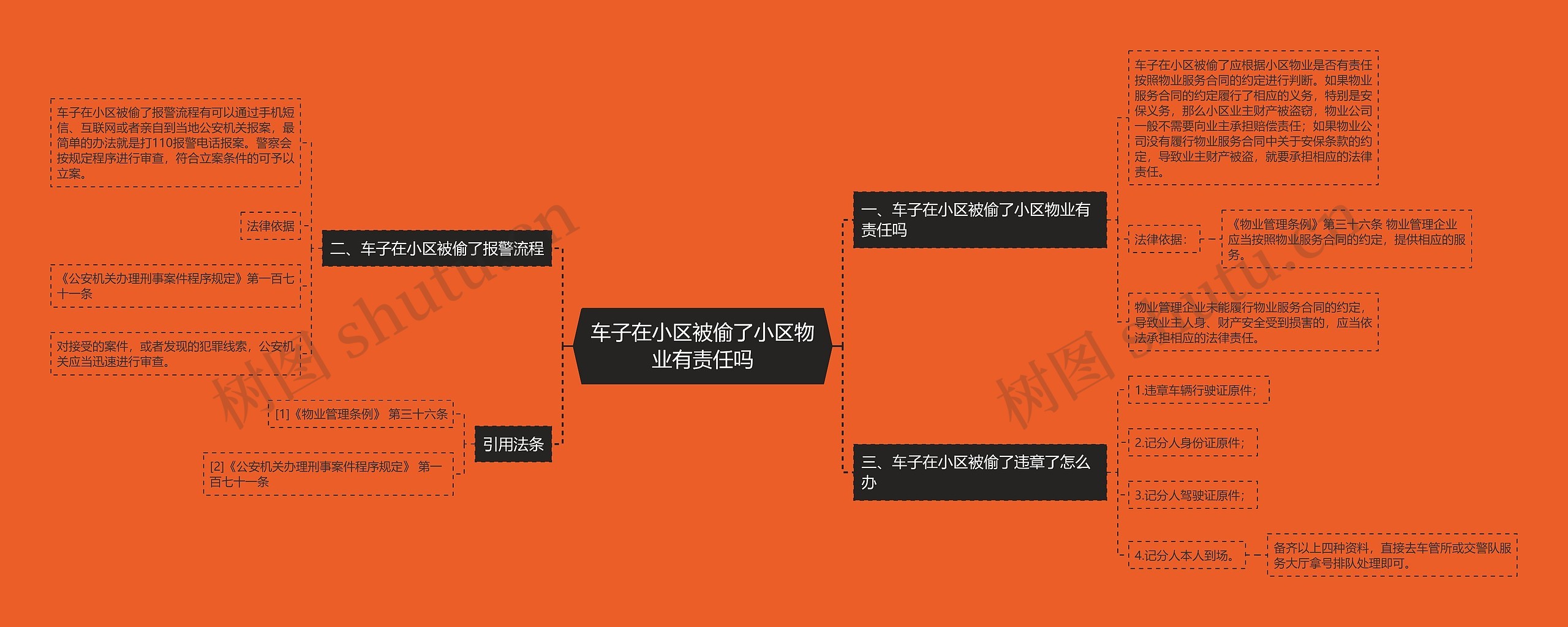 车子在小区被偷了小区物业有责任吗思维导图