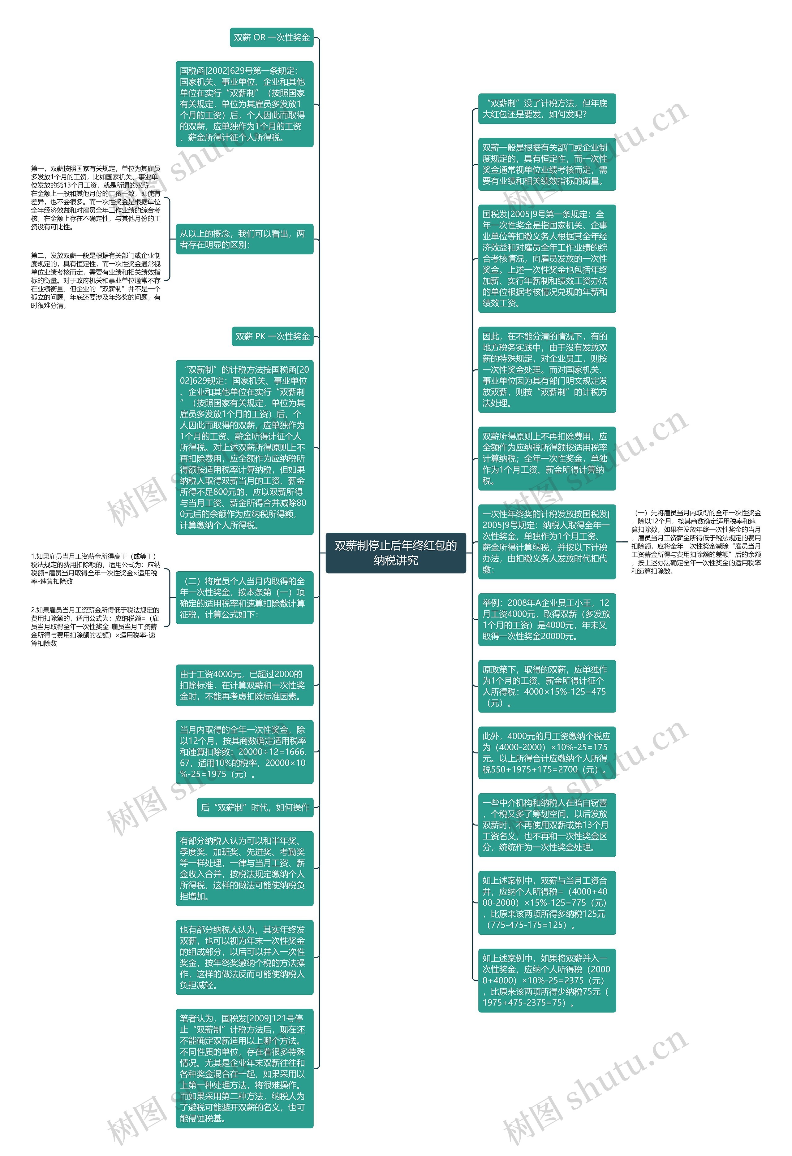 双薪制停止后年终红包的纳税讲究思维导图