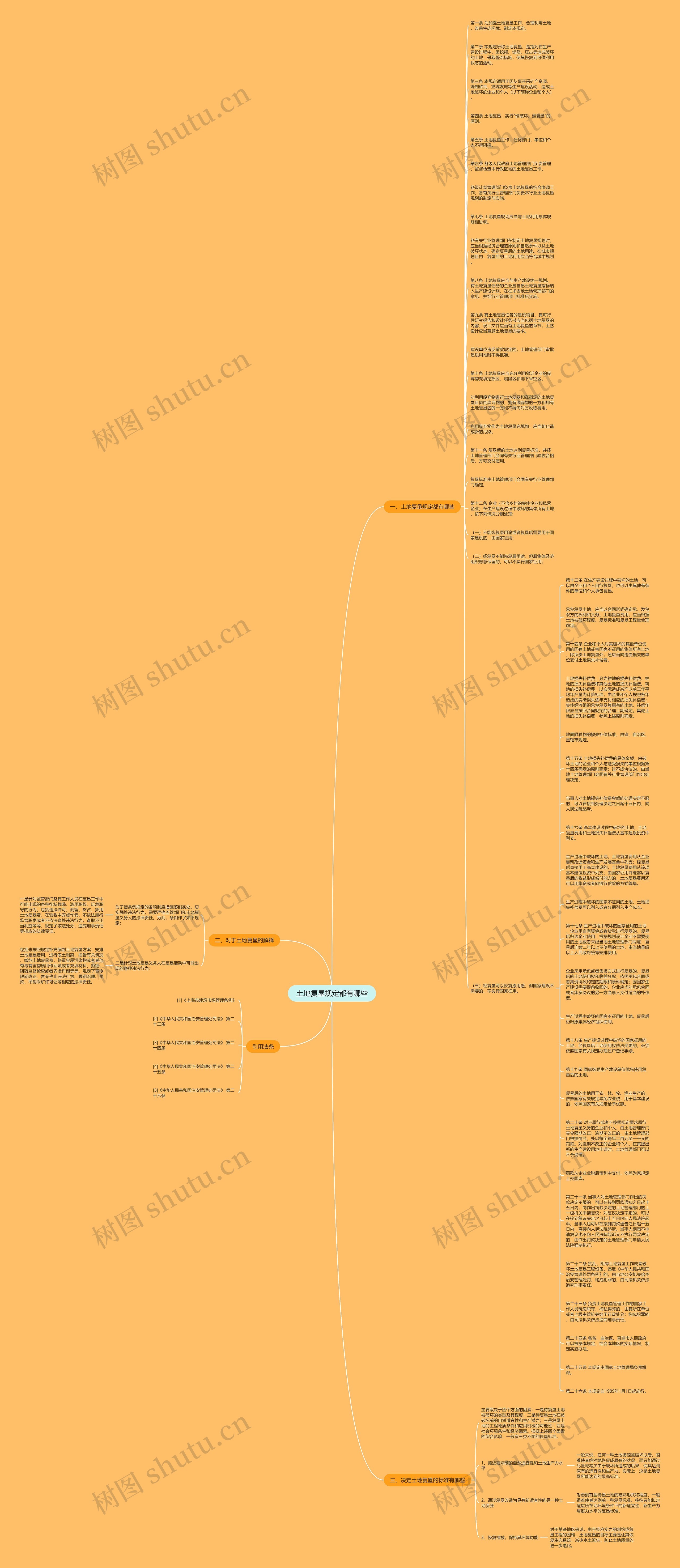 土地复垦规定都有哪些思维导图