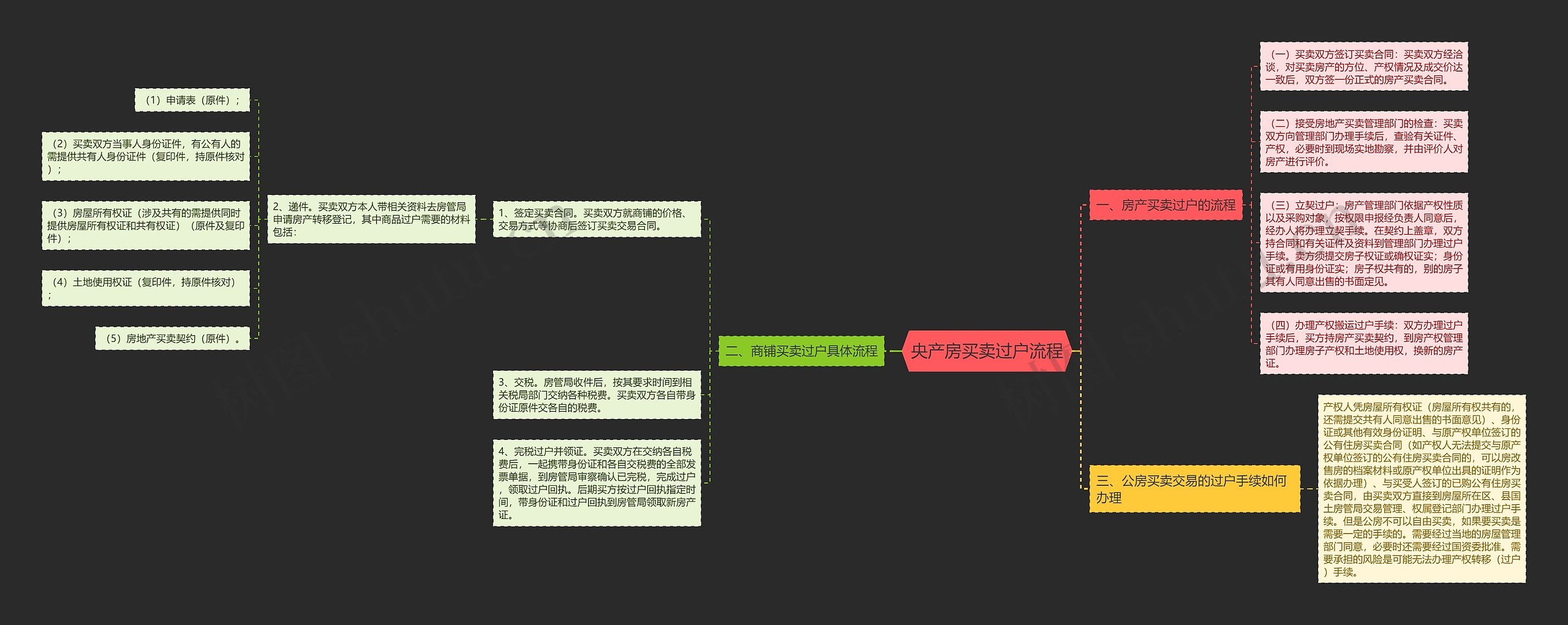 央产房买卖过户流程思维导图