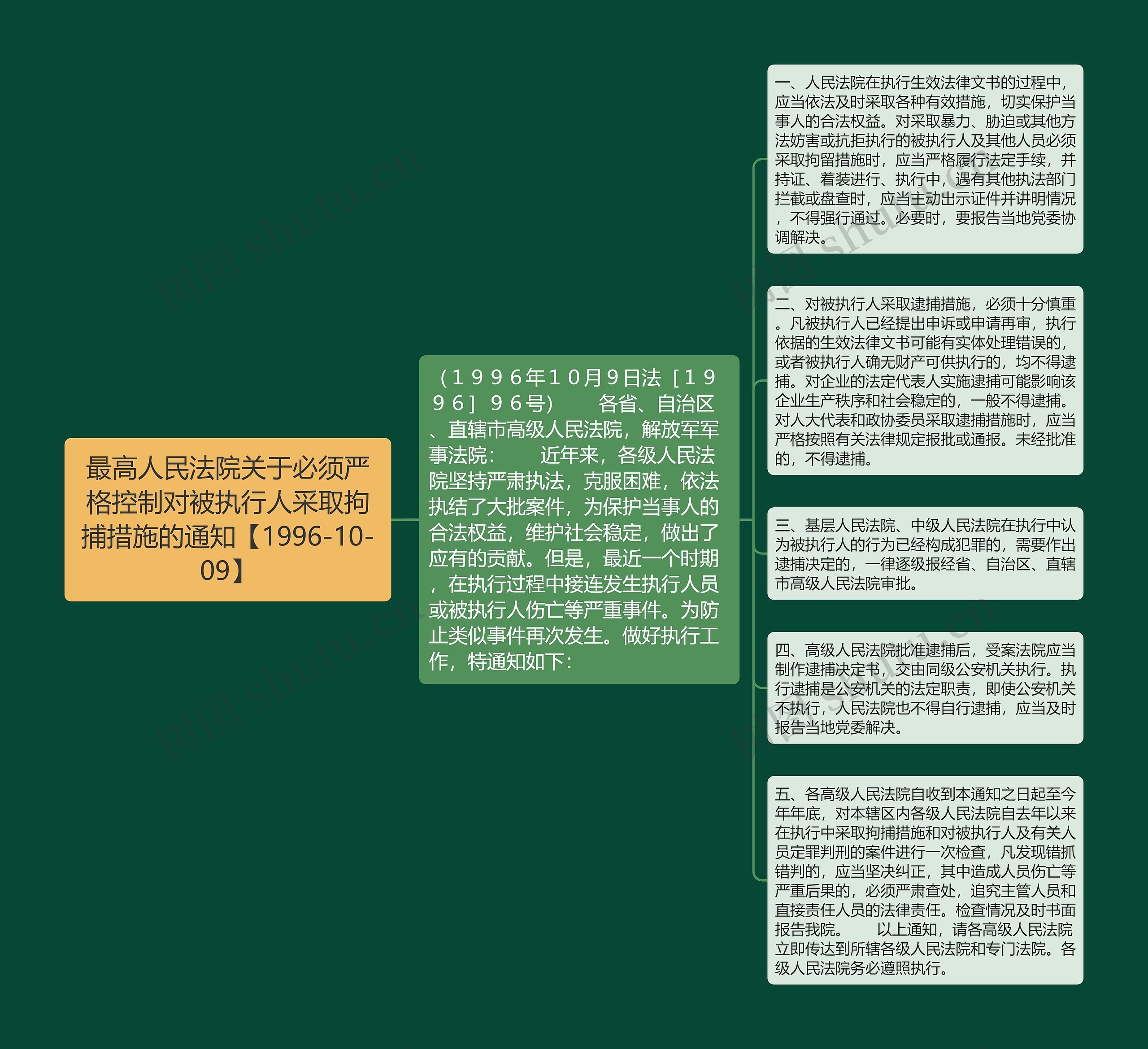 最高人民法院关于必须严格控制对被执行人采取拘捕措施的通知【1996-10-09】