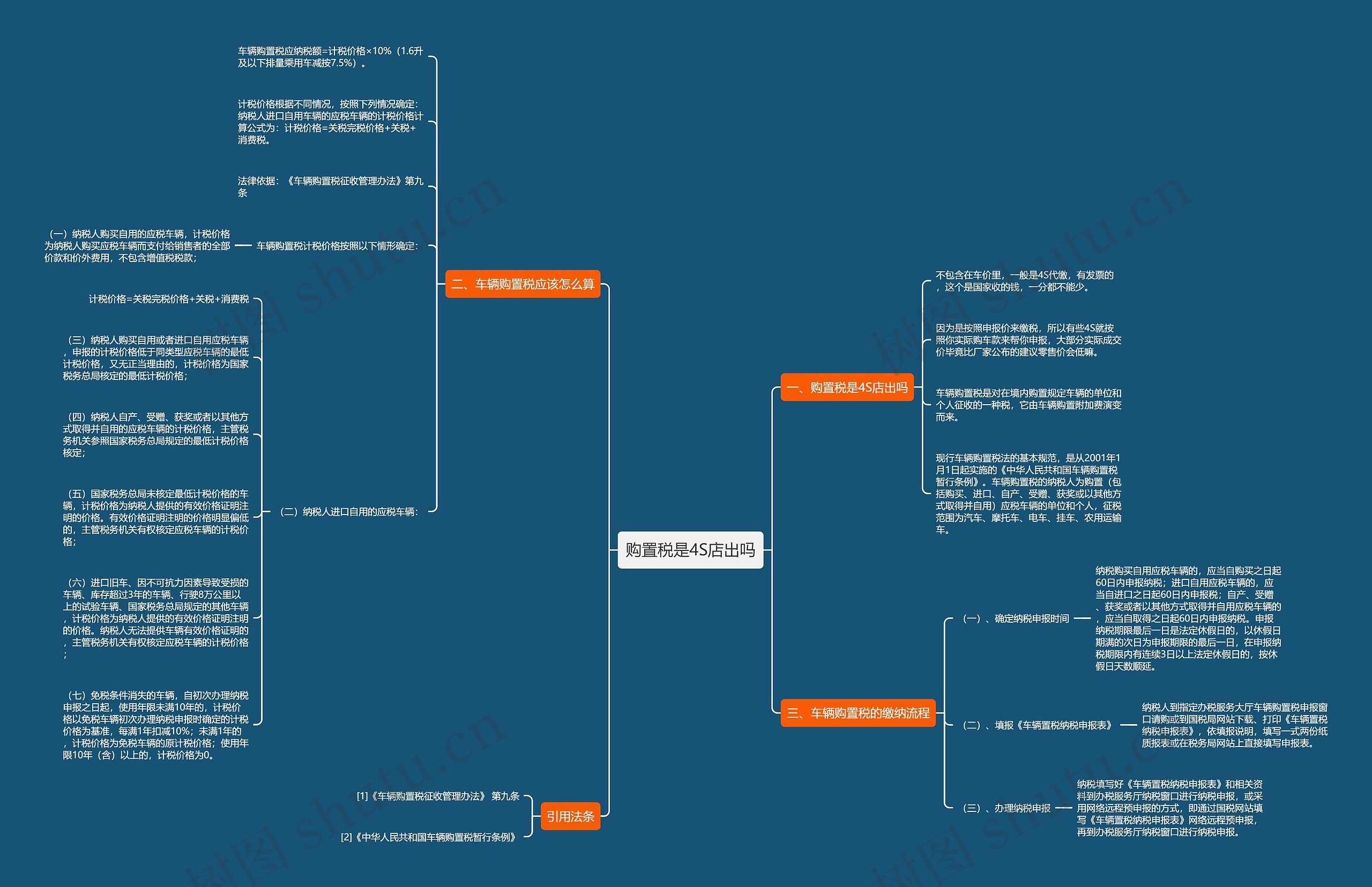 购置税是4S店出吗思维导图