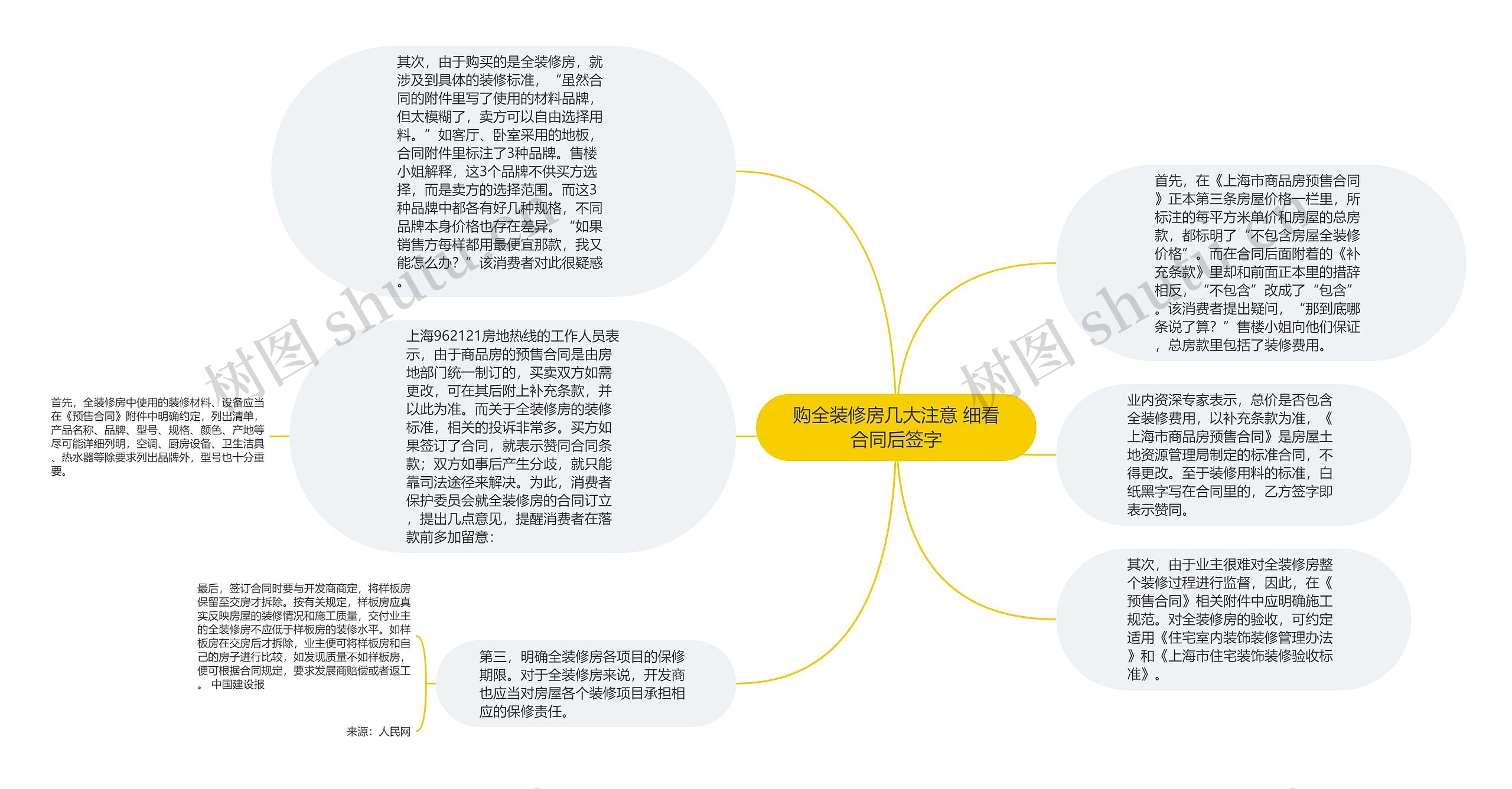 购全装修房几大注意 细看合同后签字思维导图