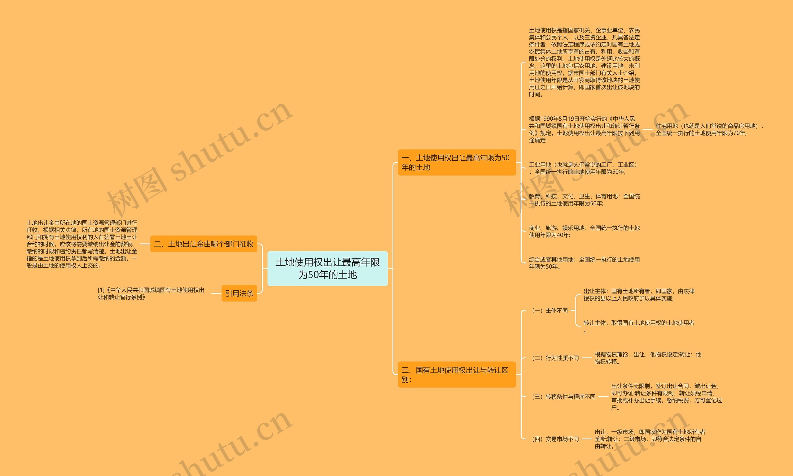 土地使用权出让最高年限为50年的土地思维导图