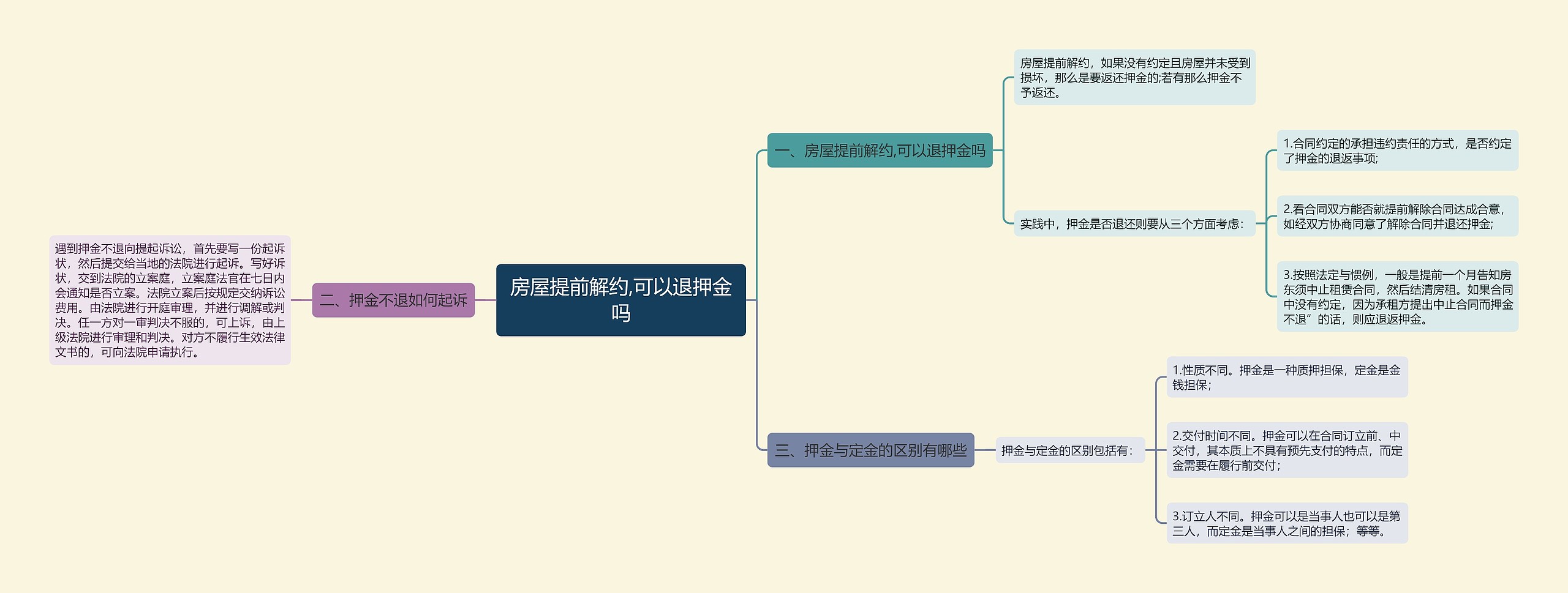 房屋提前解约,可以退押金吗思维导图