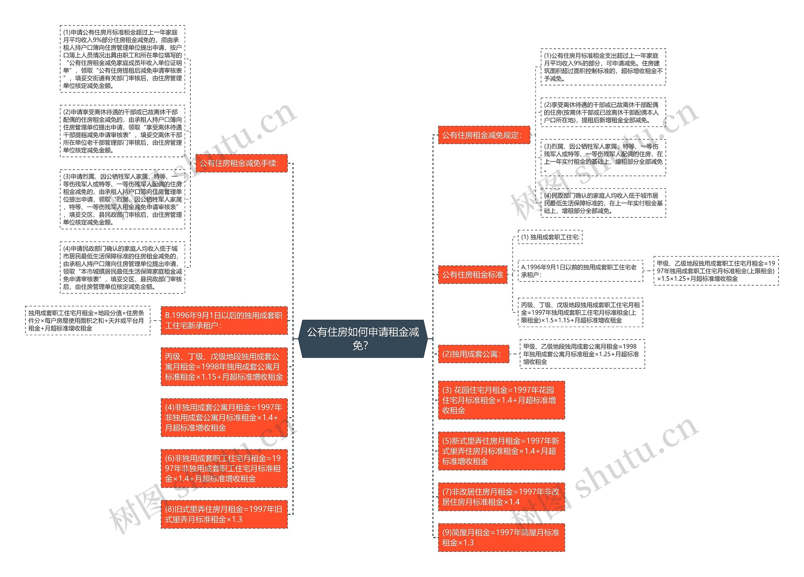 公有住房如何申请租金减免？思维导图