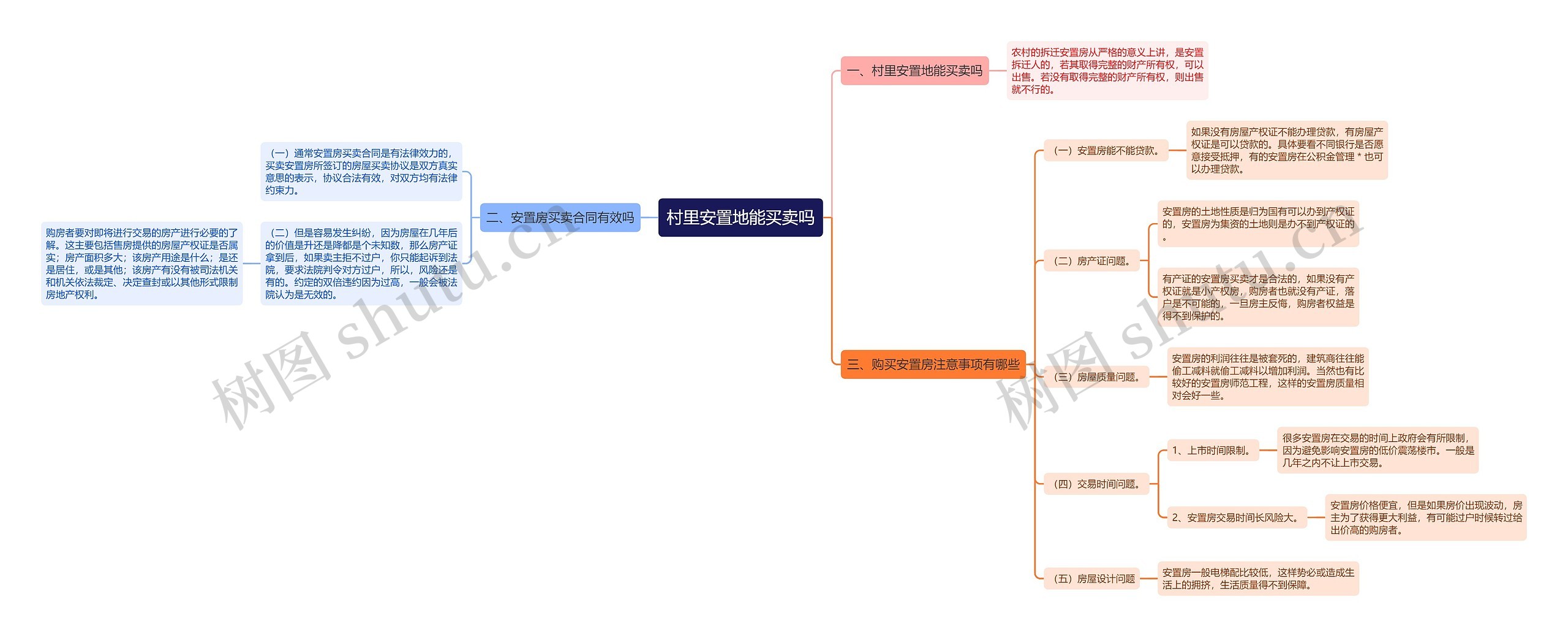 村里安置地能买卖吗思维导图