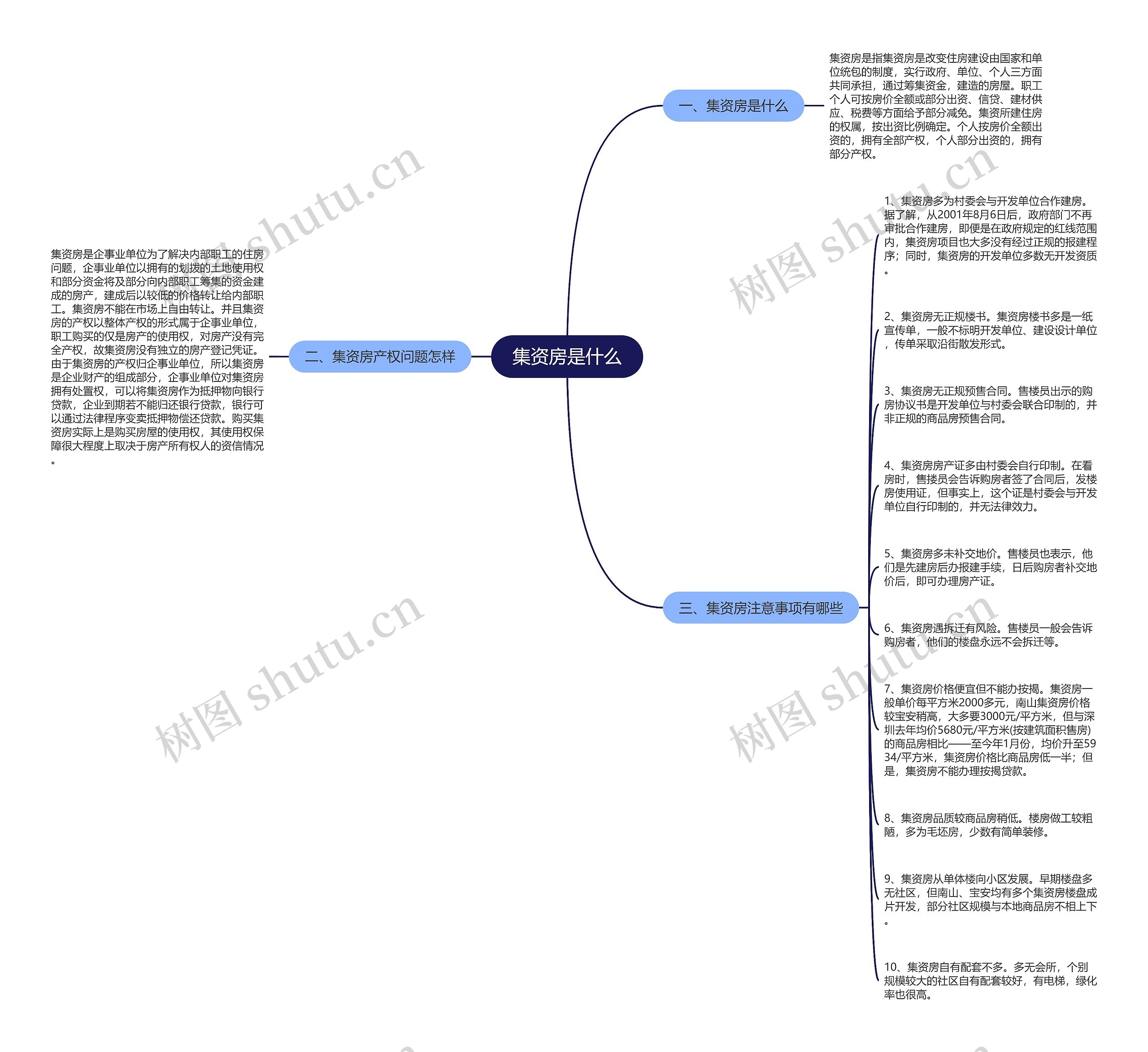 集资房是什么思维导图
