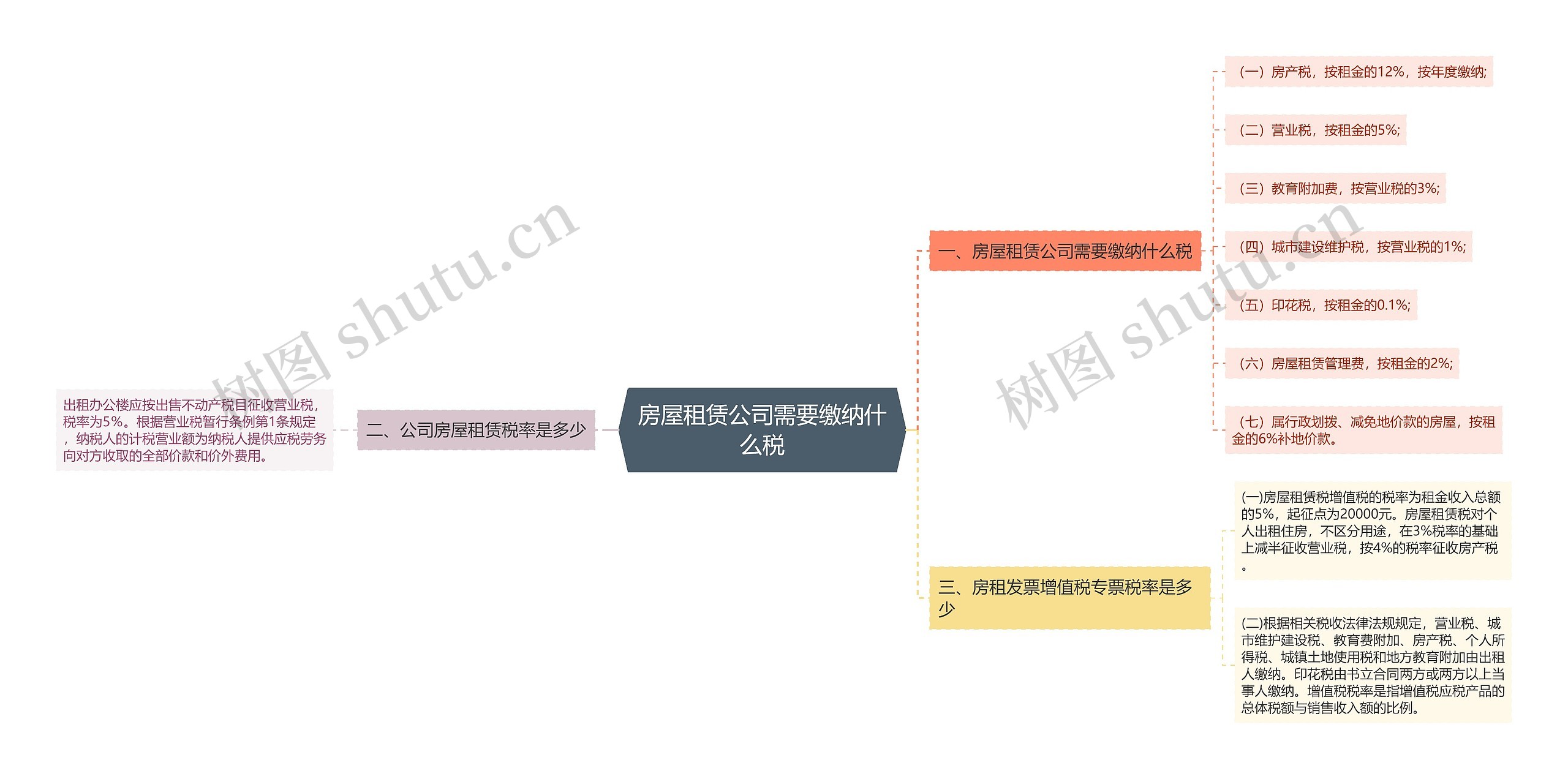 房屋租赁公司需要缴纳什么税思维导图