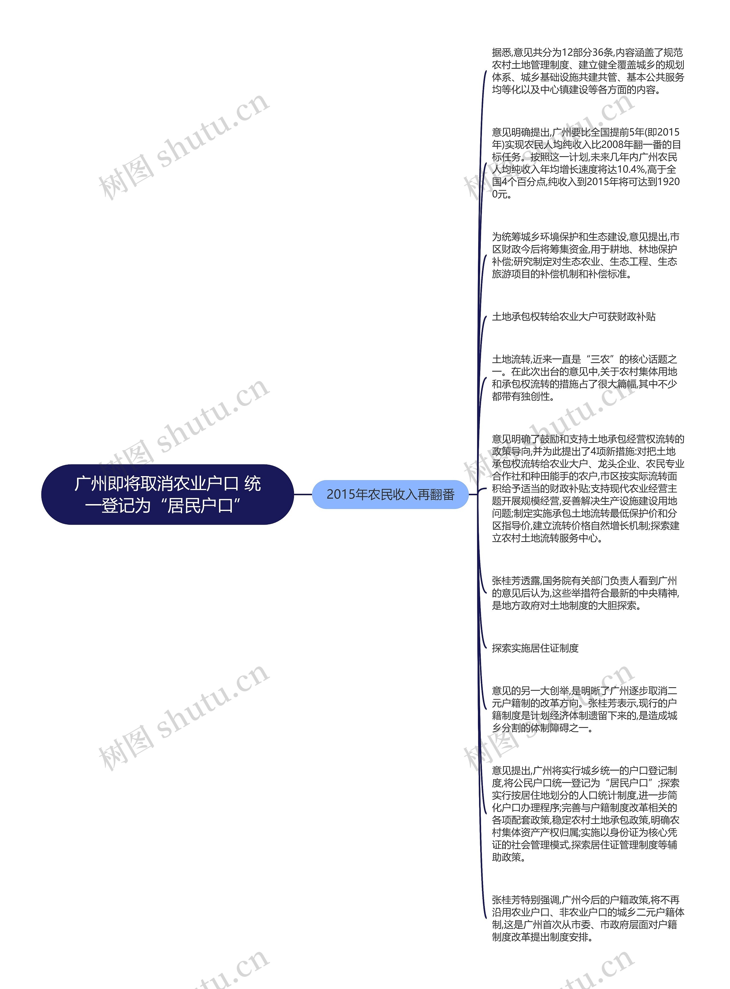 广州即将取消农业户口 统一登记为“居民户口”思维导图