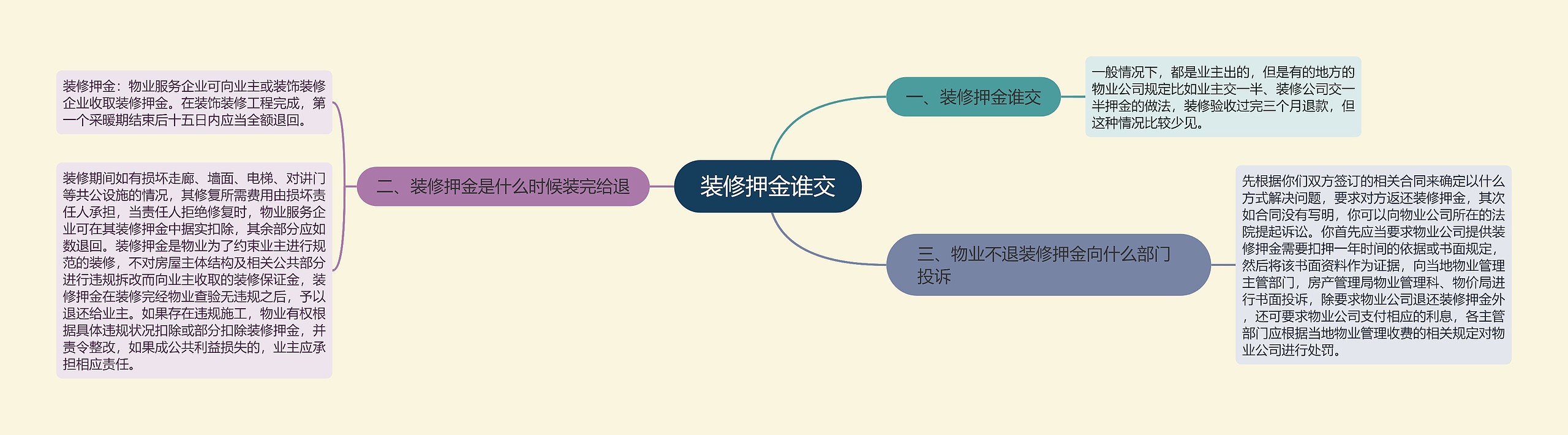 装修押金谁交思维导图