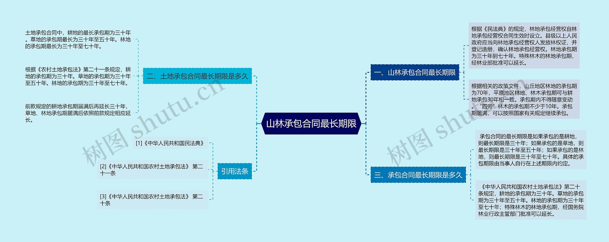 山林承包合同最长期限思维导图