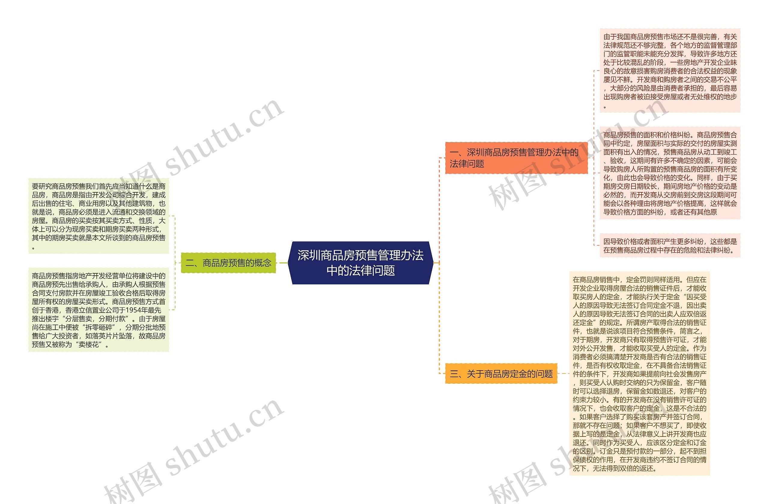 深圳商品房预售管理办法中的法律问题思维导图