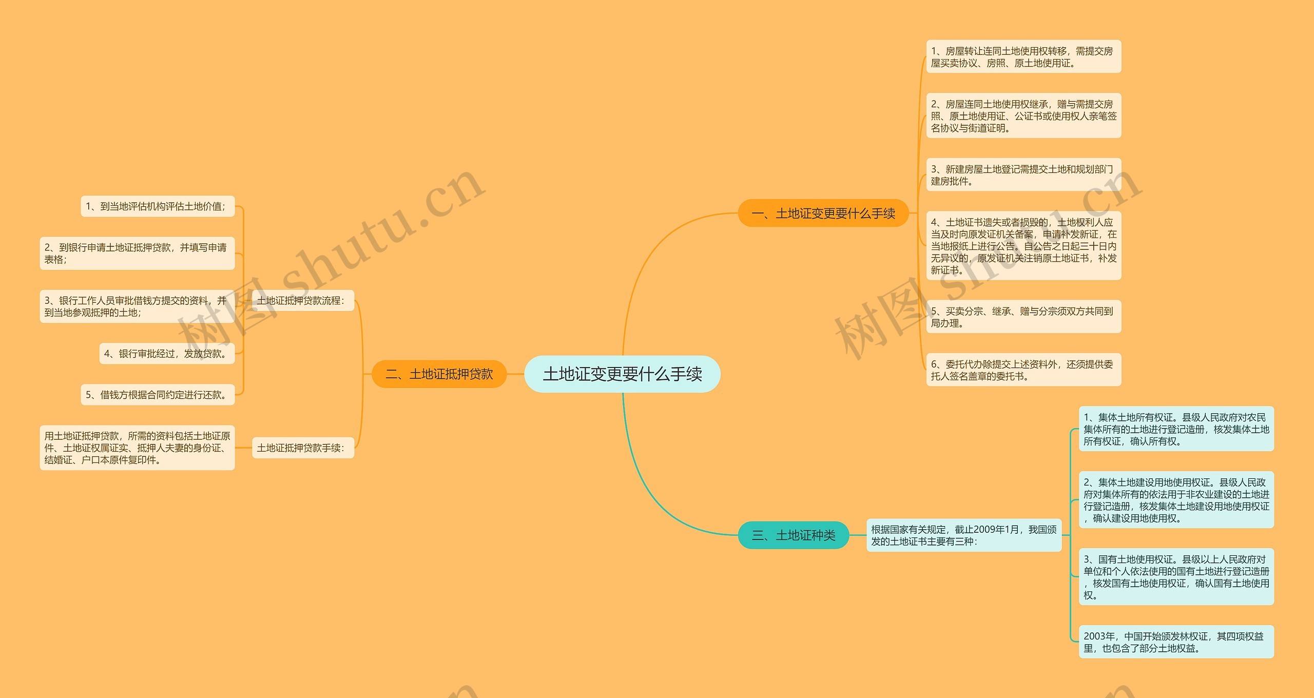 土地证变更要什么手续思维导图