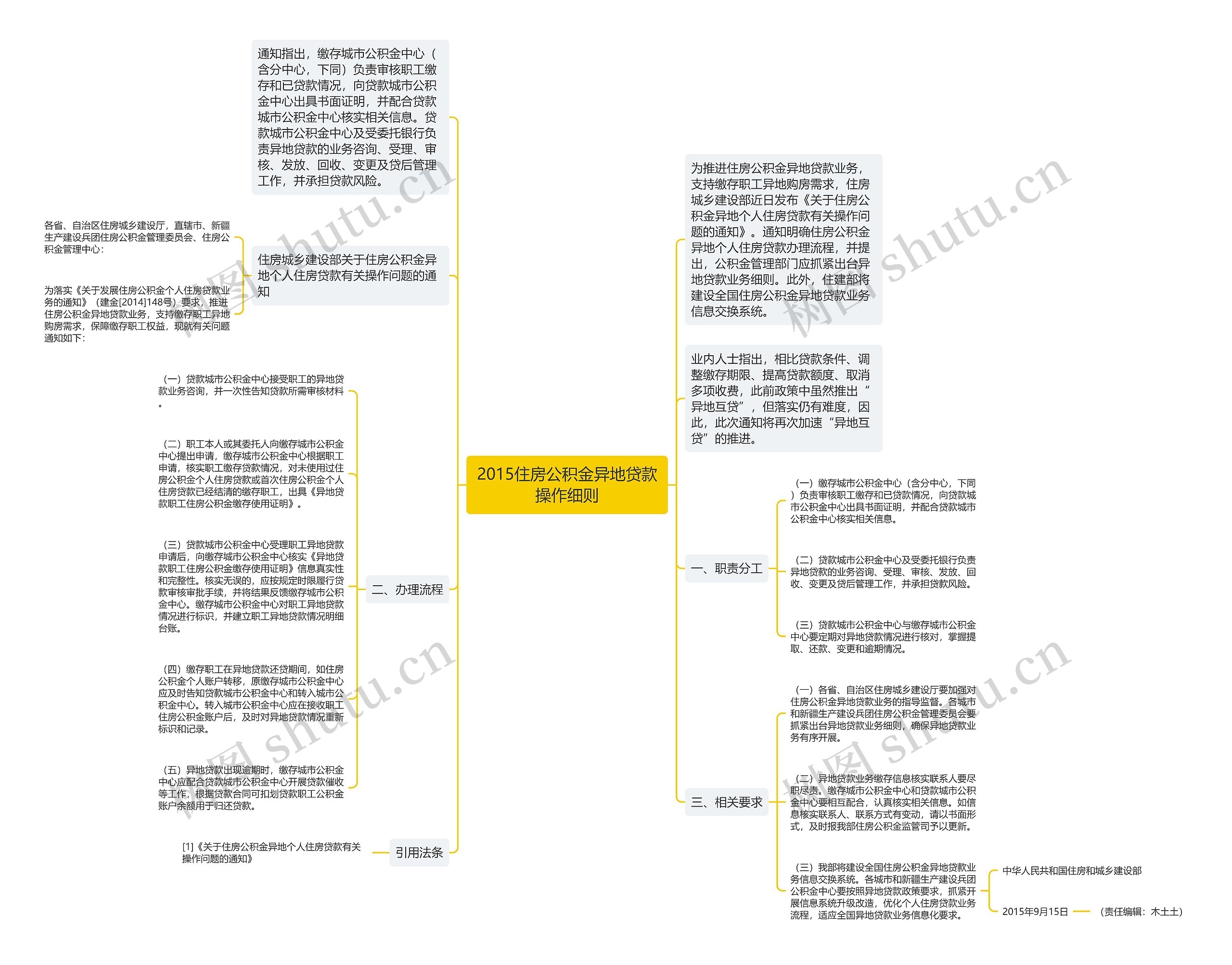 2015住房公积金异地贷款操作细则思维导图