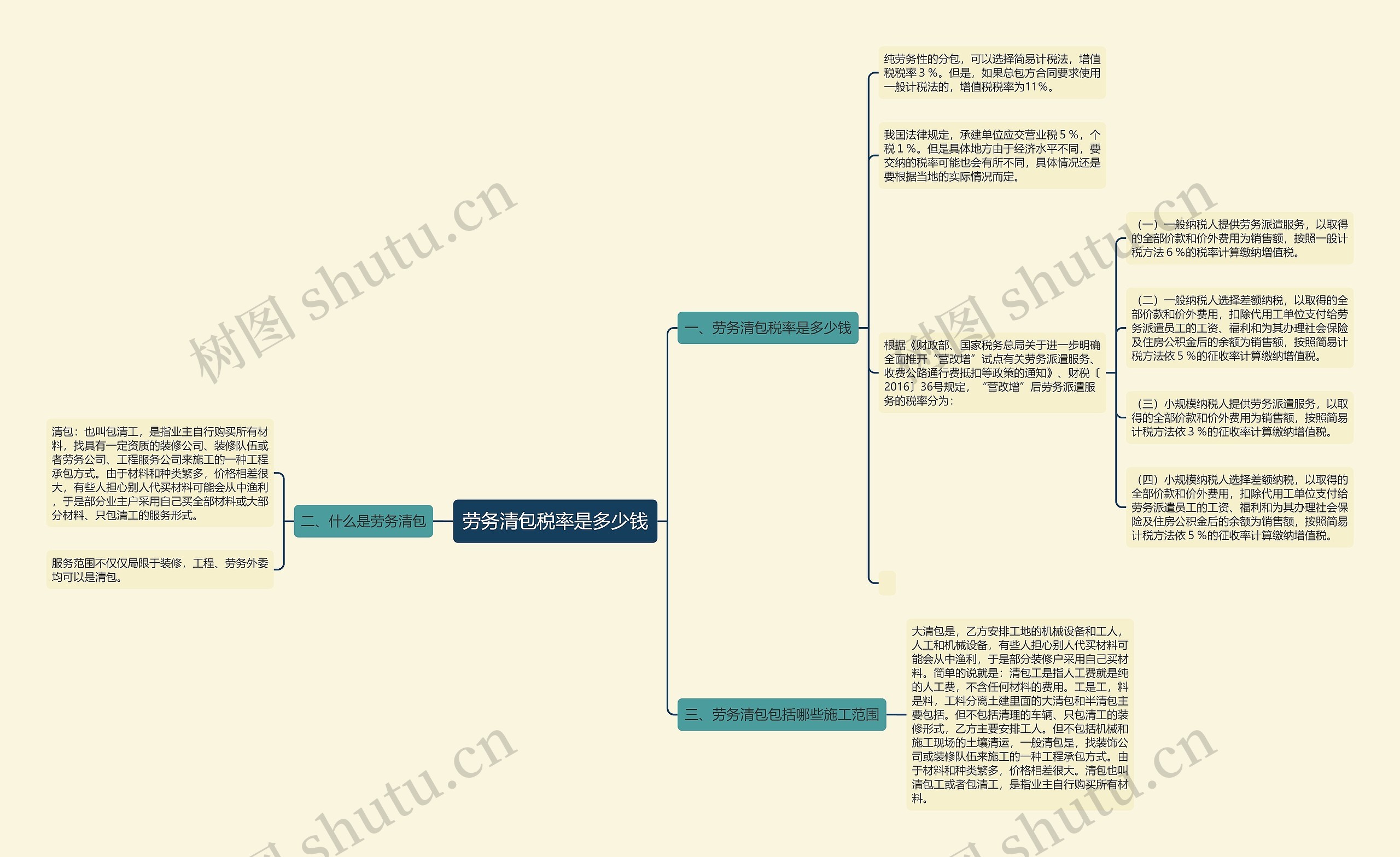 劳务清包税率是多少钱思维导图