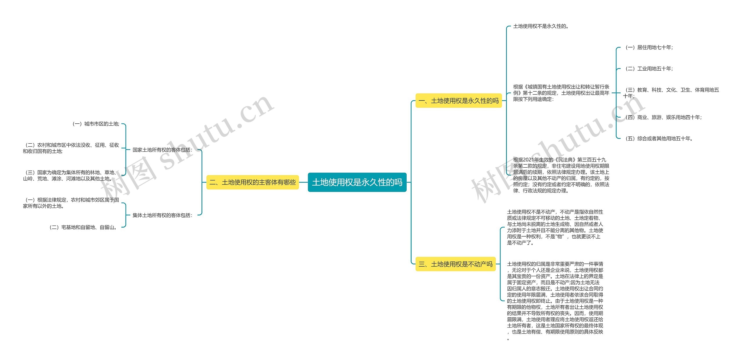 土地使用权是永久性的吗思维导图