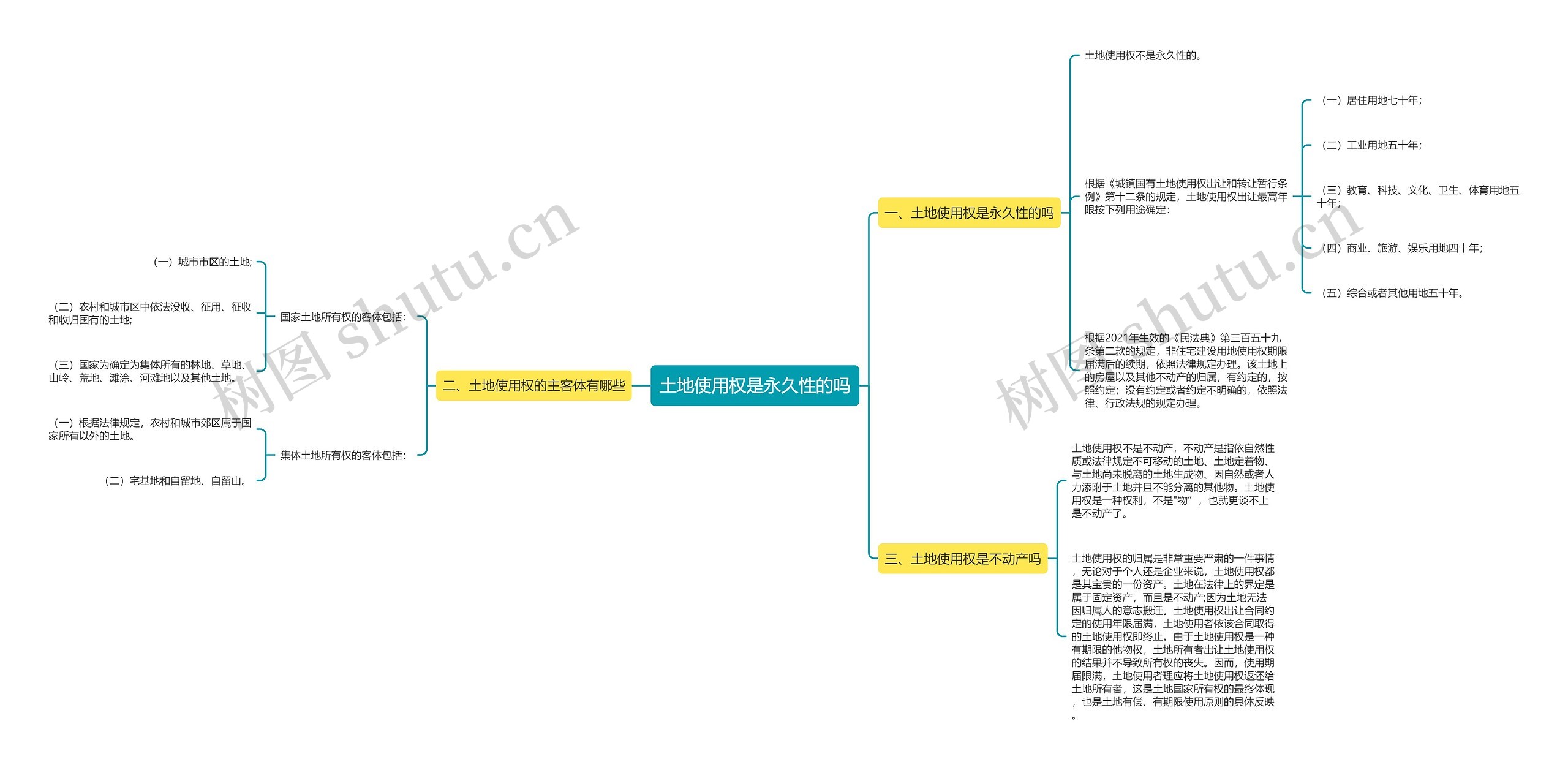 土地使用权是永久性的吗思维导图高清图 土地使用权是永久性的吗思维导图
