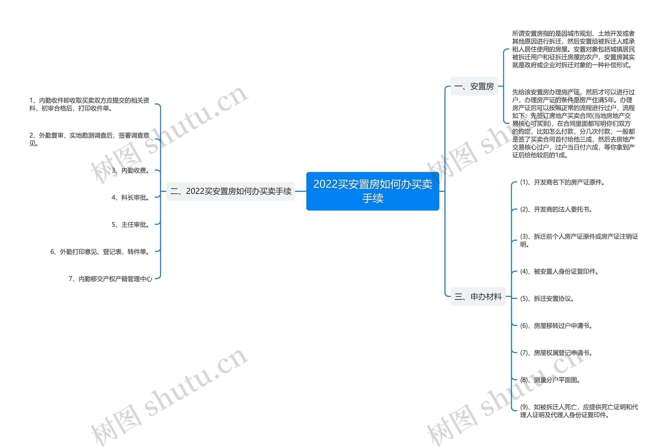 2022买安置房如何办买卖手续