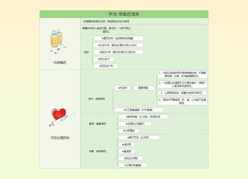 甲流-常备药清单