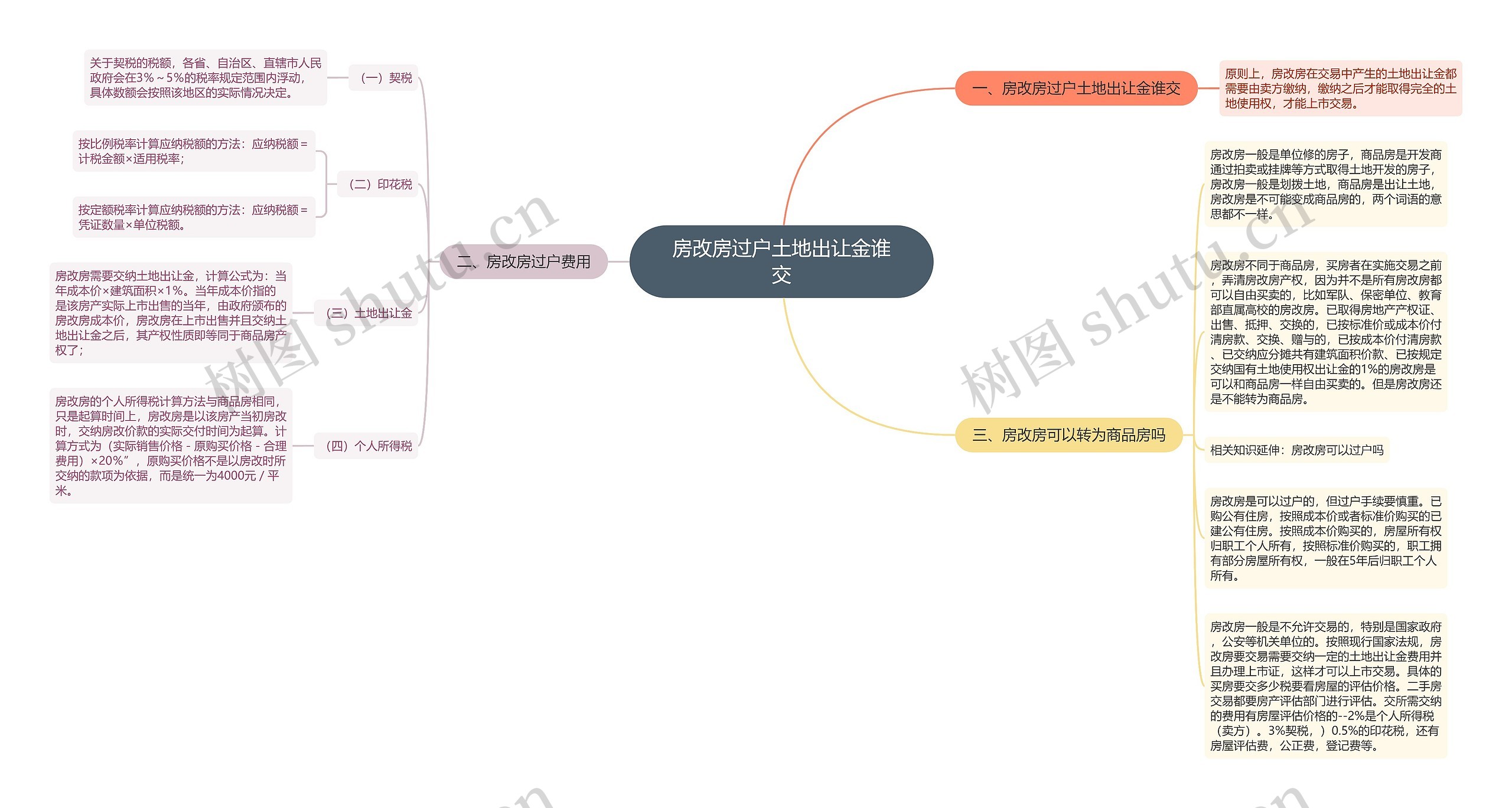 房改房过户土地出让金谁交思维导图