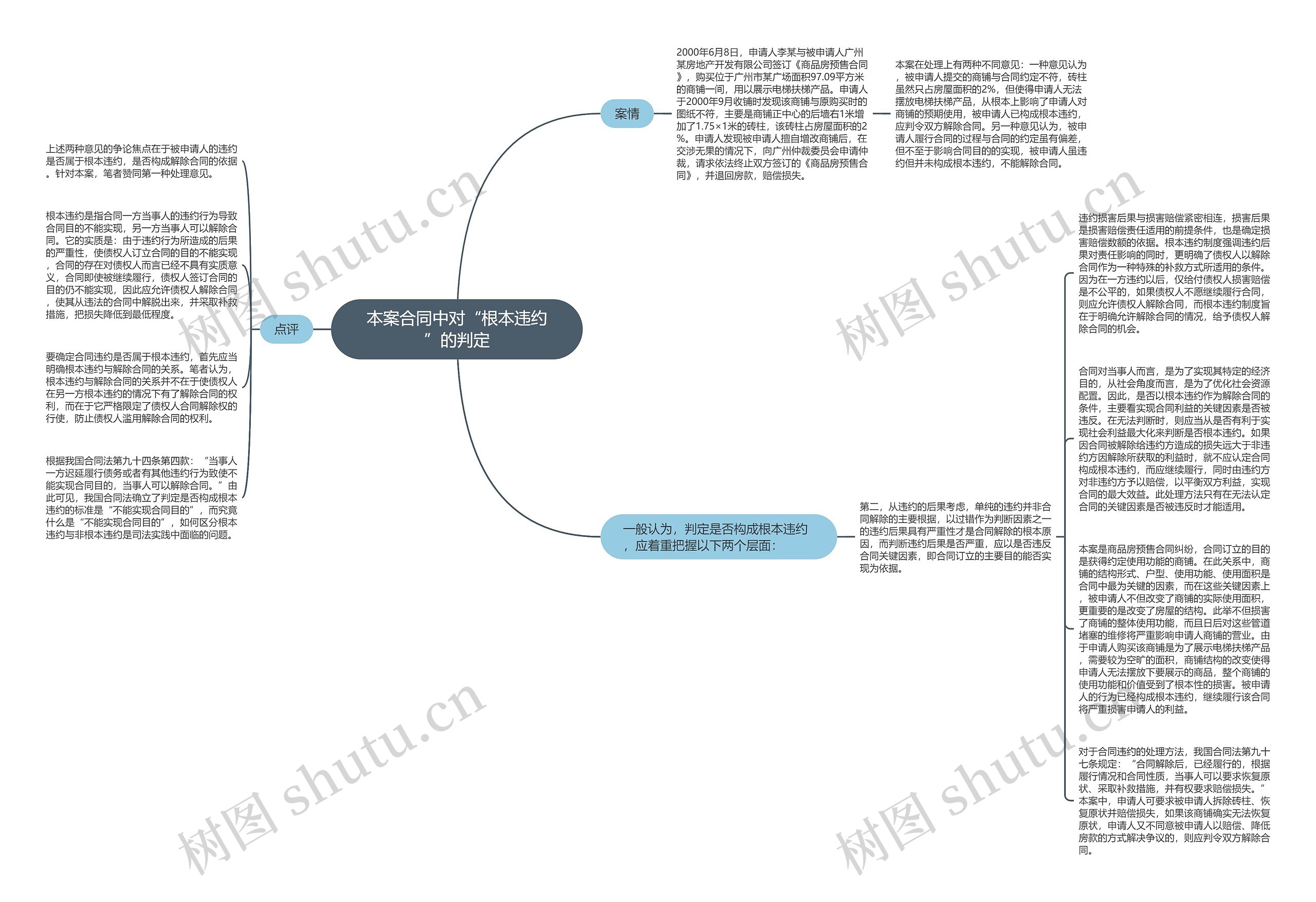 本案合同中对“根本违约”的判定思维导图