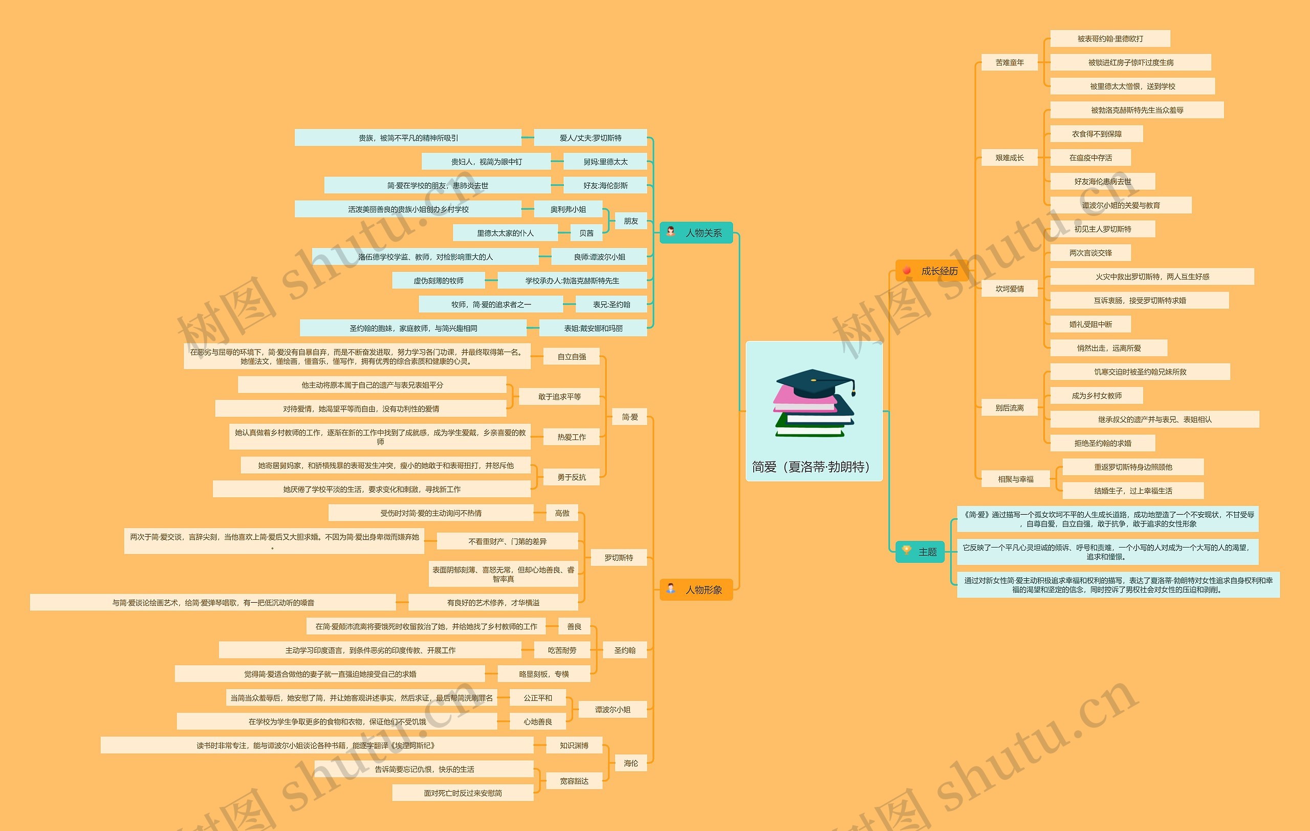 简爱（夏洛蒂·勃朗特）思维导图