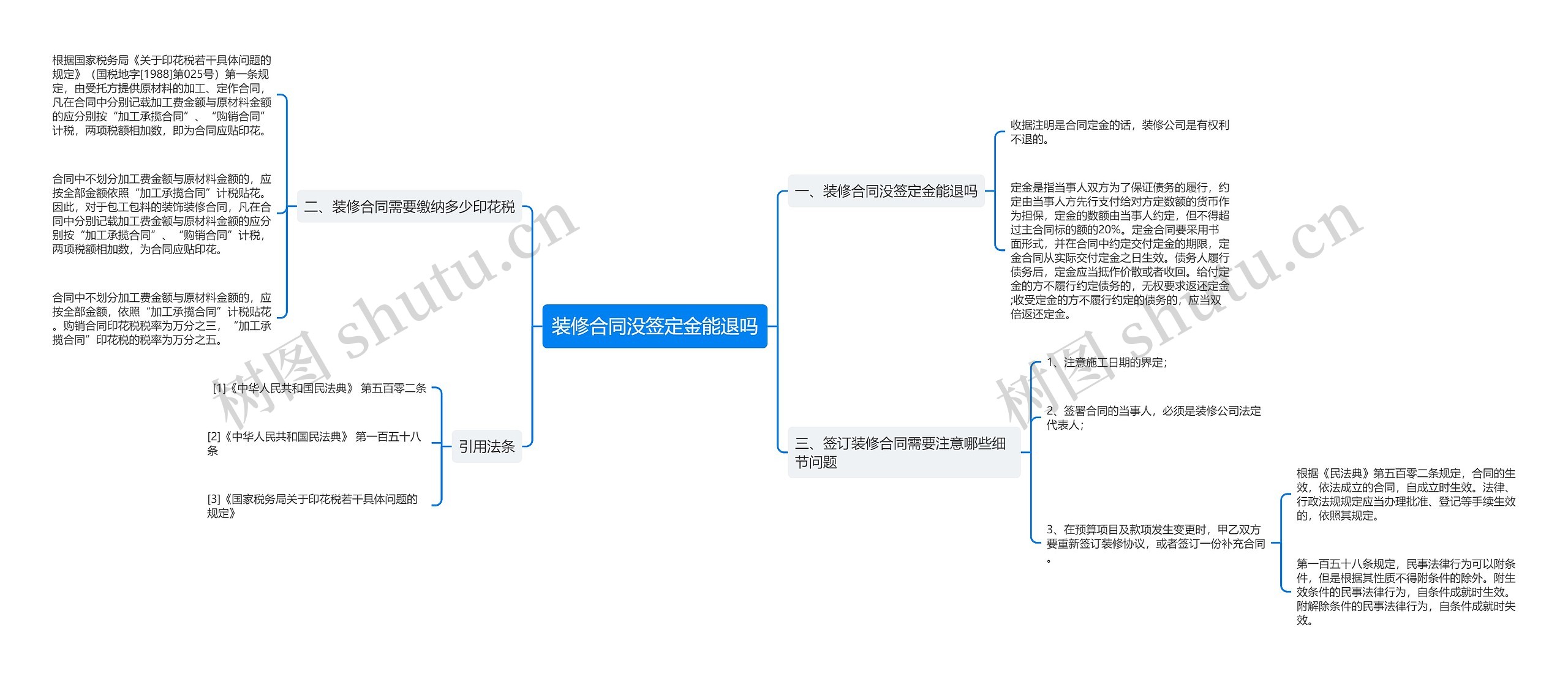 装修合同没签定金能退吗思维导图