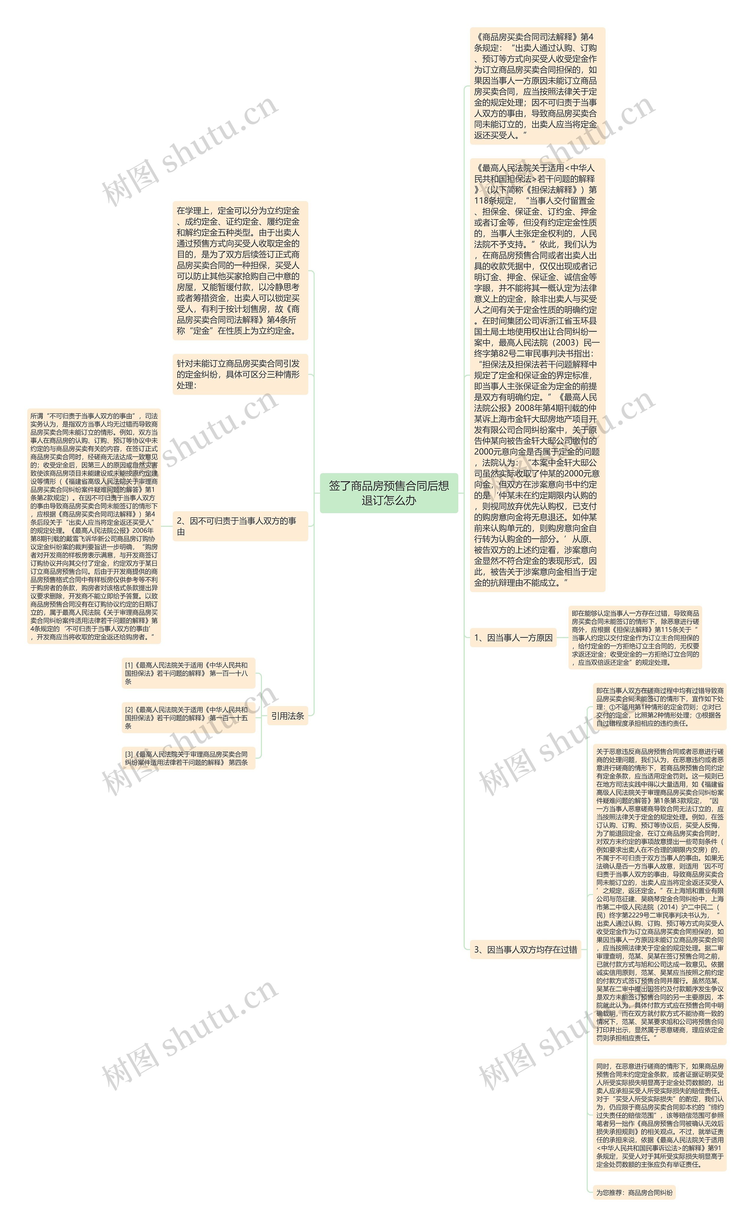 签了商品房预售合同后想退订怎么办思维导图